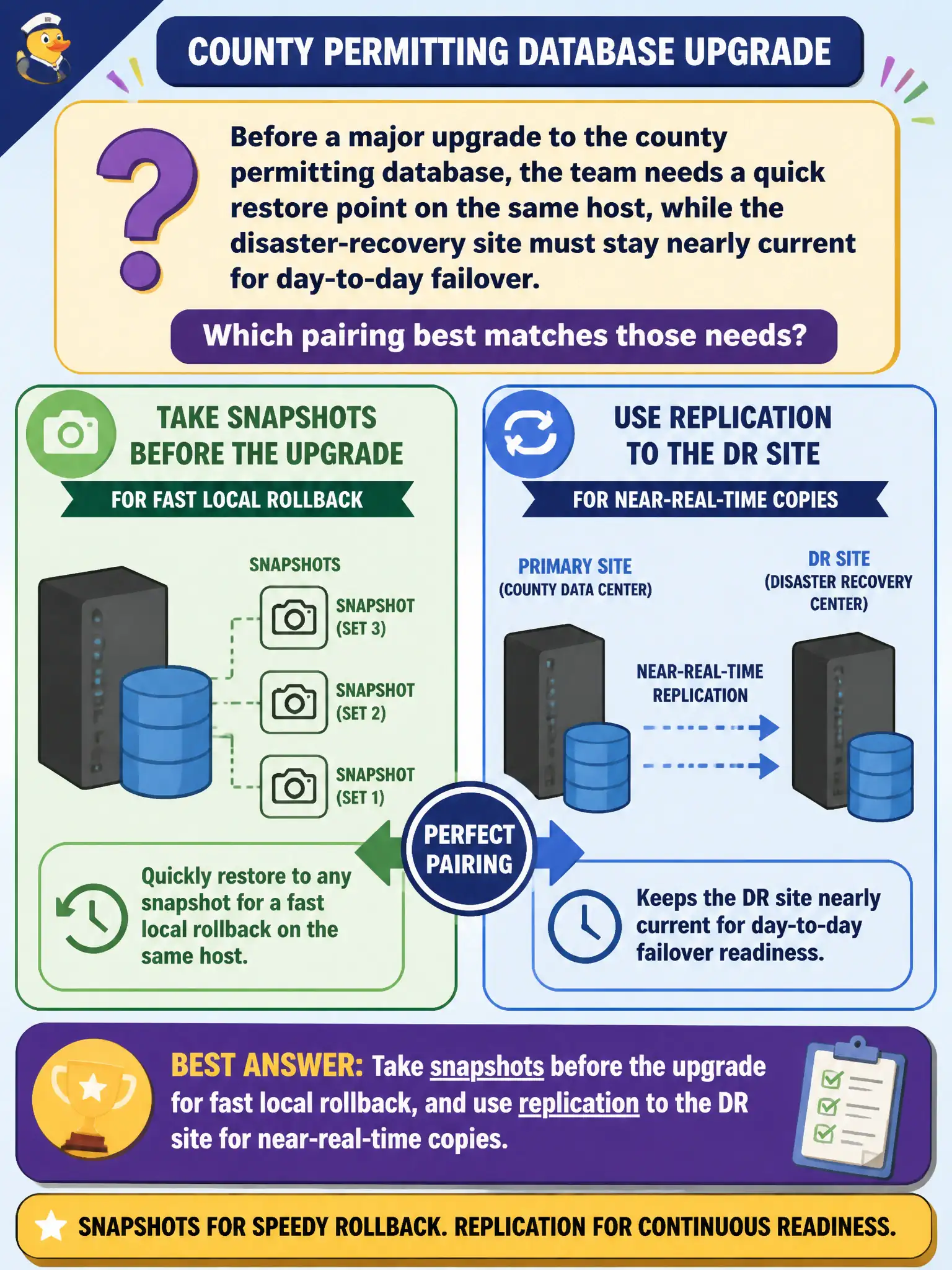 To Create an exciting colorful infographic that explains the concepts in the question: Question: Before a major upgrade to the county permitting database, the team needs a quick restore point on the same host, while the disaster-recovery site must stay nearly current for day-to-day failover. Which pairing best matches those needs? Correct Answer: Take snapshots before the upgrade for fast local rollback, and use replication to the DR site for near-real-time copies. Put EVERY visible label in double quotes. No people. No A/B/C/D letters. In one of the four corners put a little "Navy Duck".