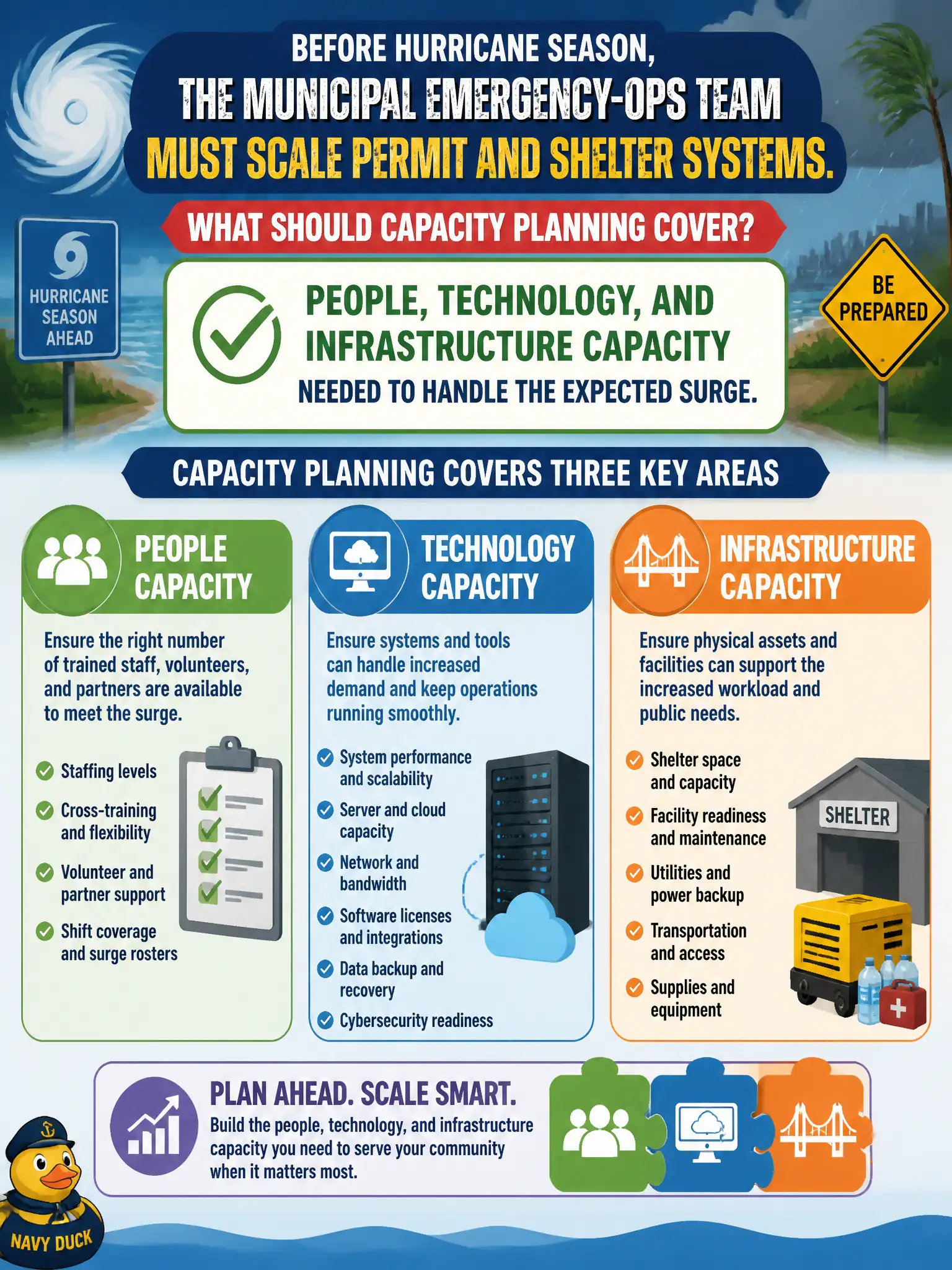 To Create an exciting colorful infographic that explains the concepts in the question: Question: Before hurricane season, the municipal emergency-ops team must scale permit and shelter systems. What should capacity planning cover? Correct Answer: People, technology, and infrastructure capacity needed to handle the expected surge. Put EVERY visible label in double quotes. No people. No A/B/C/D letters. In one of the four corners put a little "Navy Duck".