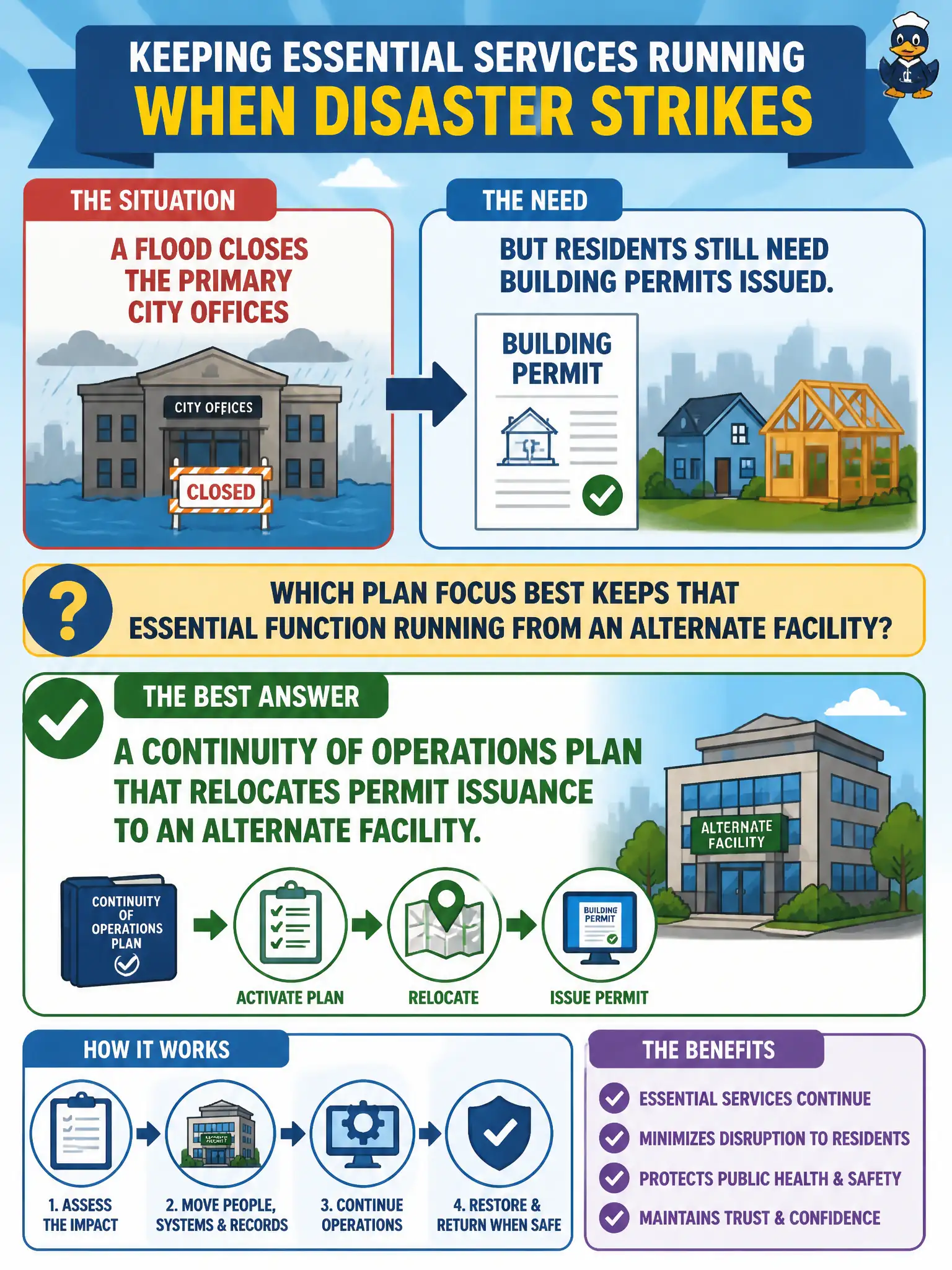 To Create an exciting colorful infographic that explains the concepts in the question: Question: A flood closes the primary city offices, but residents still need building permits issued. Which plan focus best keeps that essential function running from an alternate facility? Correct Answer: A continuity of operations plan that relocates permit issuance to an alternate facility. Put EVERY visible label in double quotes. No people. No A/B/C/D letters. In one of the four corners put a little "Navy Duck".