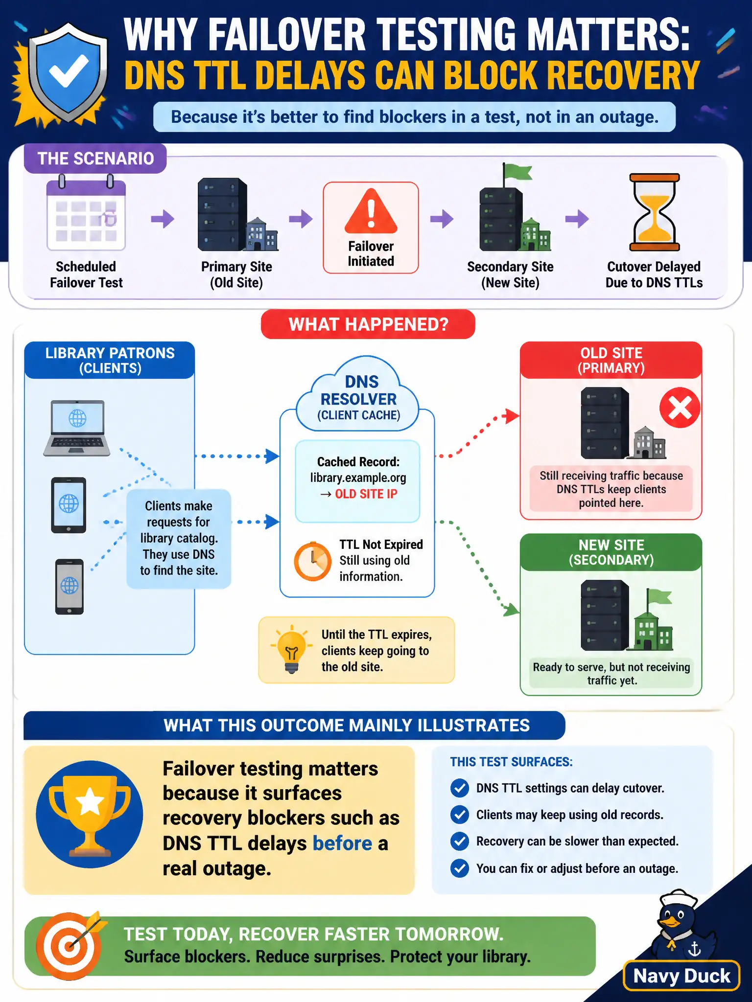 To Create an exciting colorful infographic that explains the concepts in the question: Question: During a scheduled failover test for the library catalog, cutover is delayed because DNS TTLs keep clients pointed at the old site. What does this outcome mainly illustrate? Correct Answer: Failover testing matters because it surfaces recovery blockers such as DNS TTL delays before a real outage. Put EVERY visible label in double quotes. No people. No A/B/C/D letters. In one of the four corners put a little "Navy Duck".
