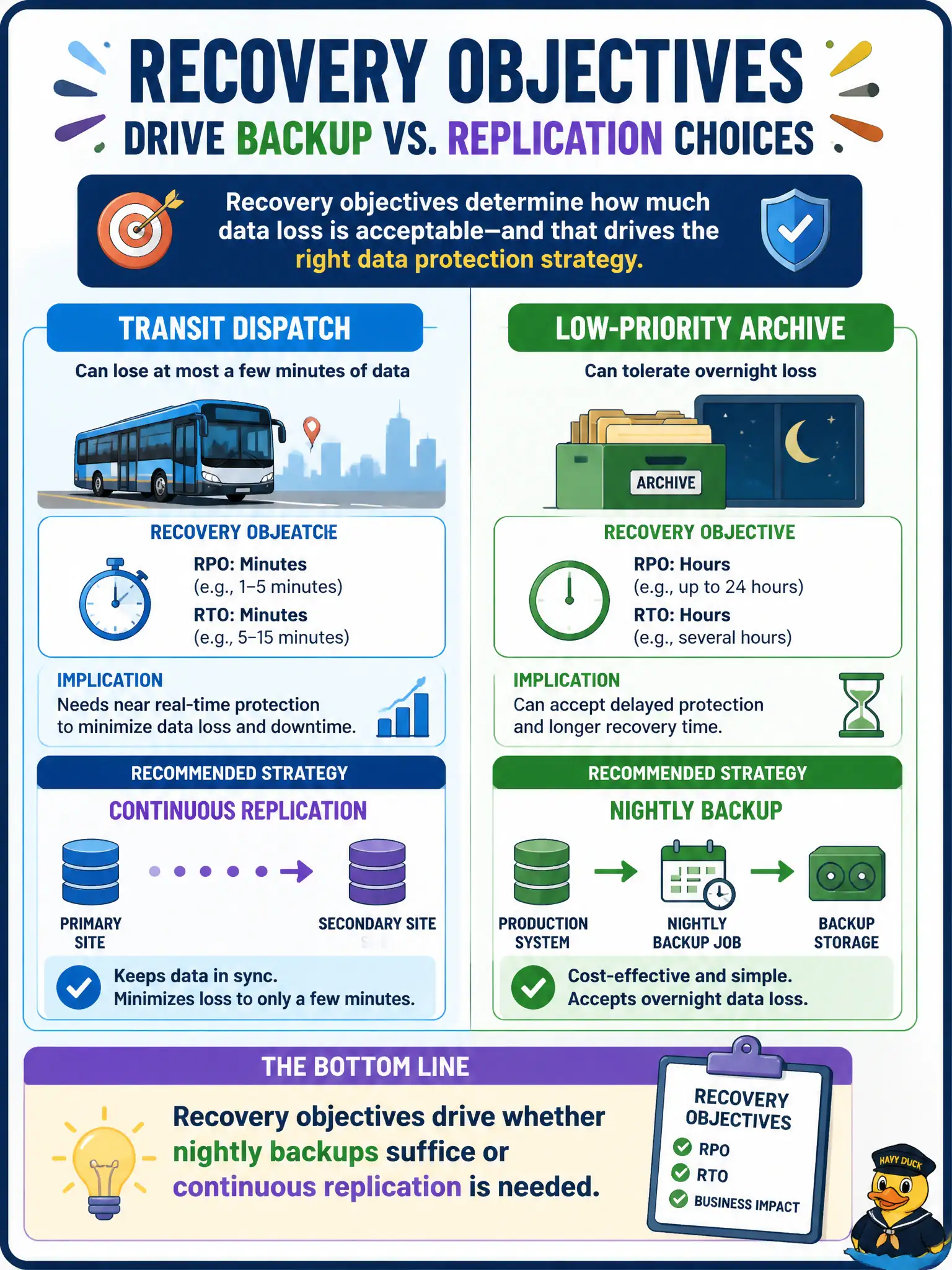 To Create an exciting colorful infographic that explains the concepts in the question: Question: Transit dispatch can lose at most a few minutes of data, while a low-priority archive can tolerate overnight loss. How should recovery objectives influence backup versus replication choices? Correct Answer: Recovery objectives drive whether nightly backups suffice or continuous replication is needed. Put EVERY visible label in double quotes. No people. No A/B/C/D letters. In one of the four corners put a little "Navy Duck".