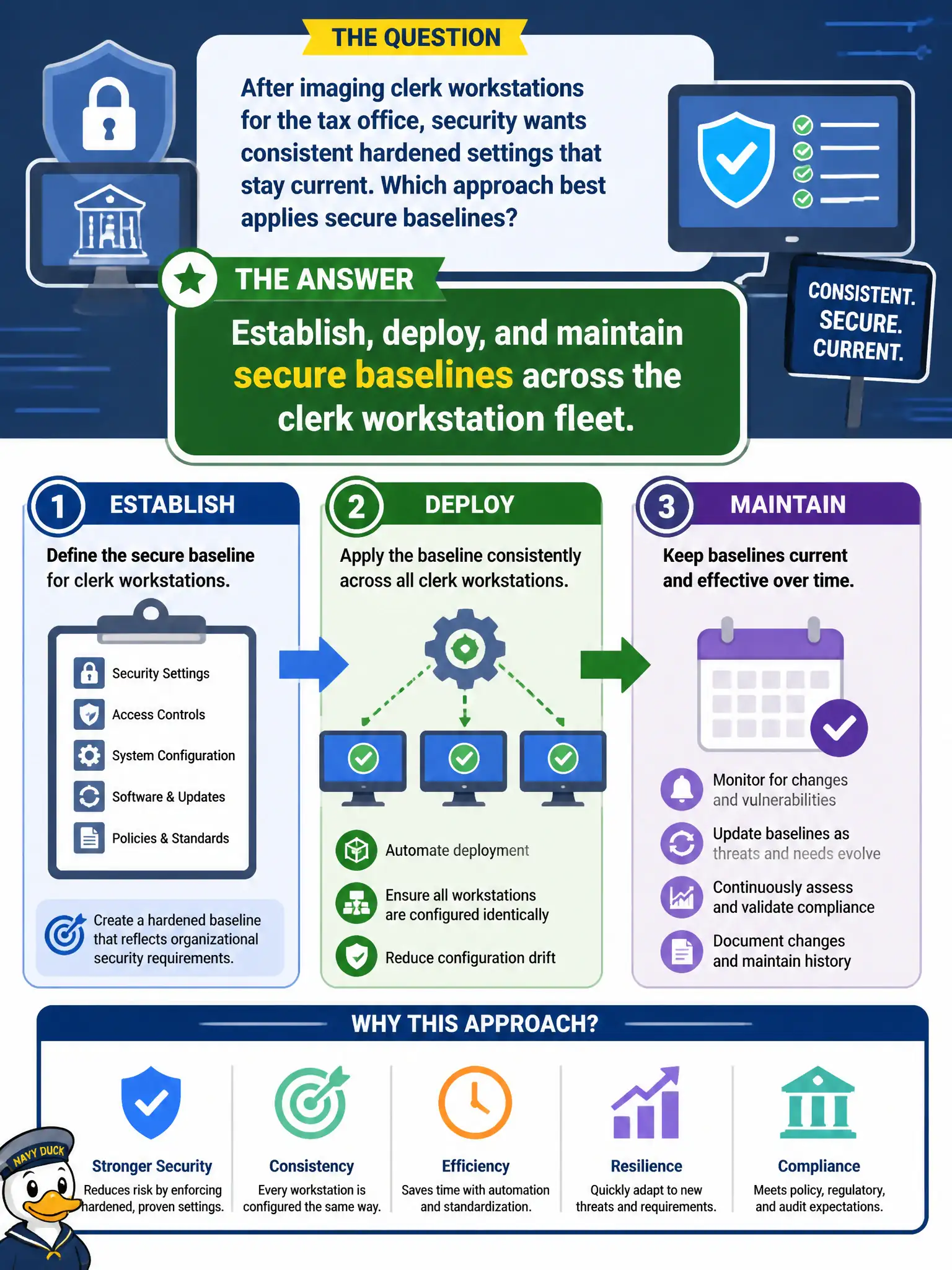 To Create an exciting colorful infographic that explains the concepts in the question: Question: After imaging clerk workstations for the tax office, security wants consistent hardened settings that stay current. Which approach best applies secure baselines? Correct Answer: Establish, deploy, and maintain secure baselines across the clerk workstation fleet. Put EVERY visible label in double quotes. No people. No A/B/C/D letters. In one of the four corners put a little "Navy Duck".