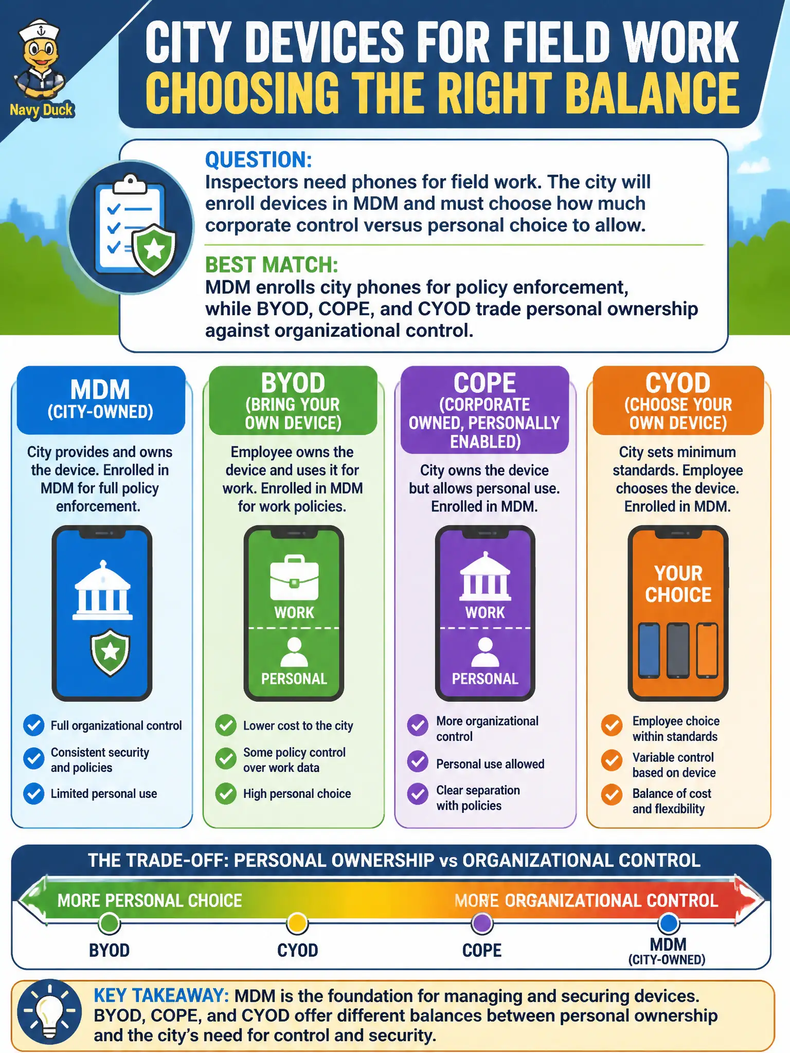 To Create an exciting colorful infographic that explains the concepts in the question: Question: Inspectors need phones for field work. The city will enroll devices in MDM and must choose how much corporate control versus personal choice to allow. Which statement best matches common deployment models? Correct Answer: MDM enrolls city phones for policy enforcement, while BYOD, COPE, and CYOD trade personal ownership against organizational control. Put EVERY visible label in double quotes. No people. No A/B/C/D letters. In one of the four corners put a little "Navy Duck".