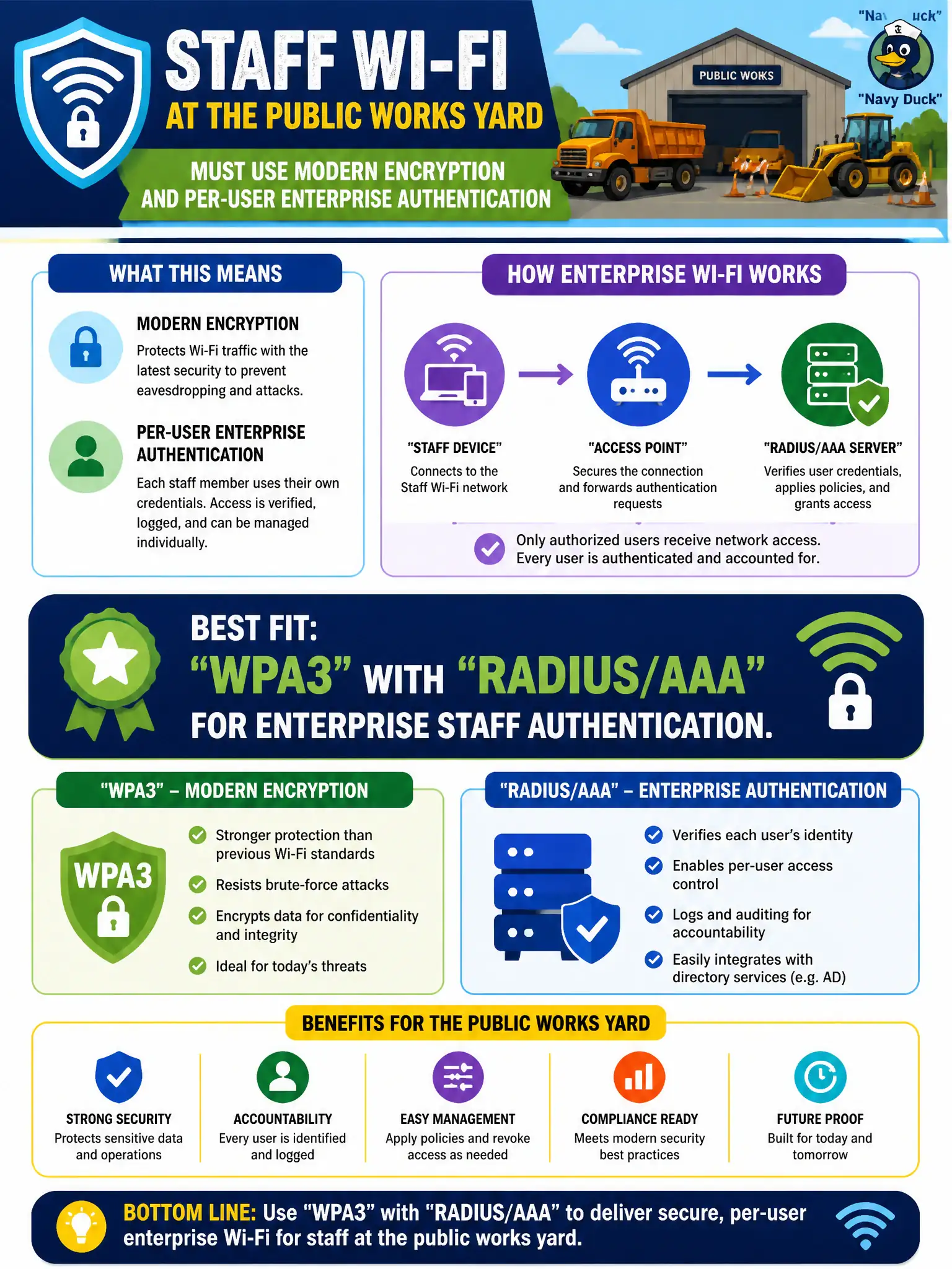 To Create an exciting colorful infographic that explains the concepts in the question: Question: Staff Wi-Fi at the public works yard must use modern encryption and per-user enterprise authentication. Which settings best fit? Correct Answer: WPA3 with RADIUS/AAA for enterprise staff authentication. Put EVERY visible label in double quotes. No people. No A/B/C/D letters. In one of the four corners put a little "Navy Duck".