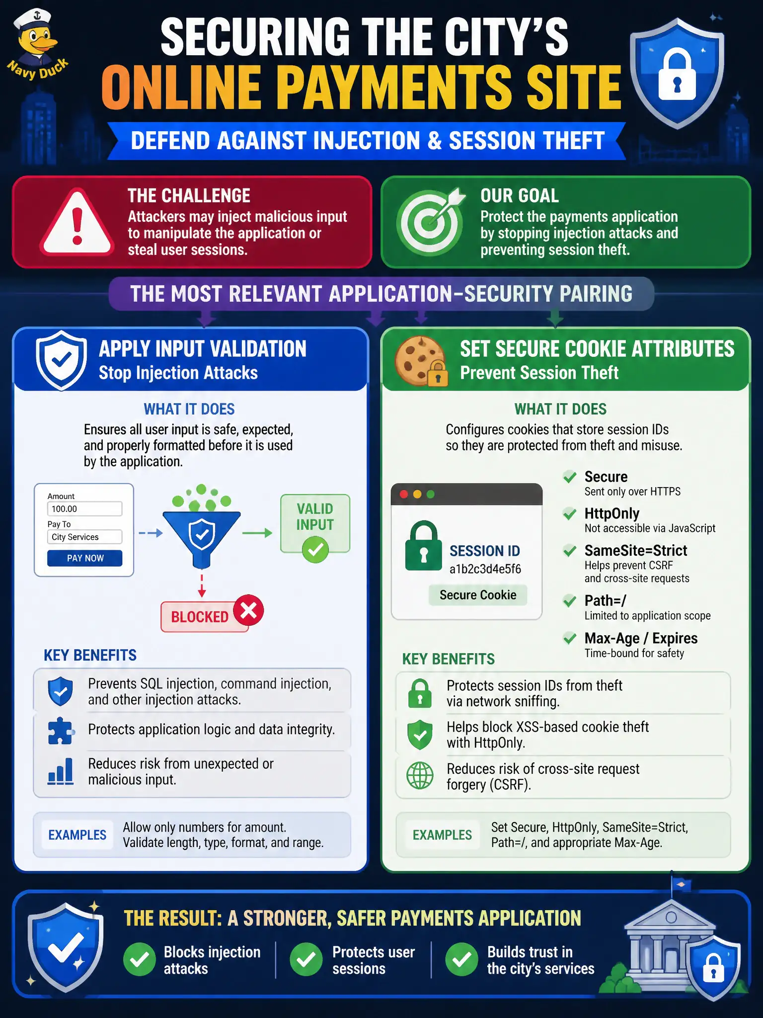 To Create an exciting colorful infographic that explains the concepts in the question: Question: Developers are hardening the city's online payments site against injection and session theft. Which application-security pairing is most relevant? Correct Answer: Apply input validation and set secure cookie attributes on the payments application. Put EVERY visible label in double quotes. No people. No A/B/C/D letters. In one of the four corners put a little "Navy Duck".