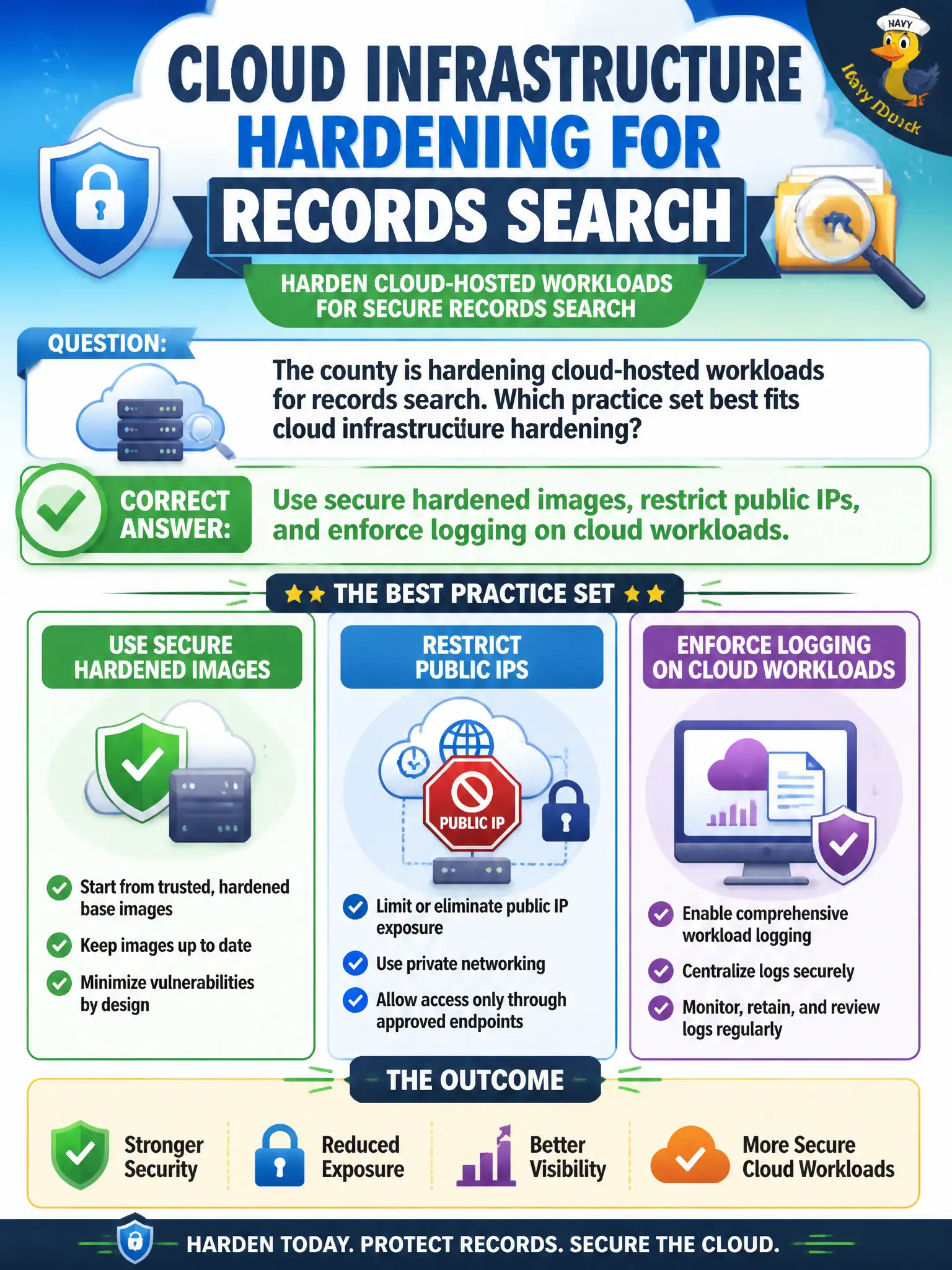 To Create an exciting colorful infographic that explains the concepts in the question: Question: The county is hardening cloud-hosted workloads for records search. Which practice set best fits cloud infrastructure hardening? Correct Answer: Use secure hardened images, restrict public IPs, and enforce logging on cloud workloads. Put EVERY visible label in double quotes. No people. No A/B/C/D letters. In one of the four corners put a little "Navy Duck".
