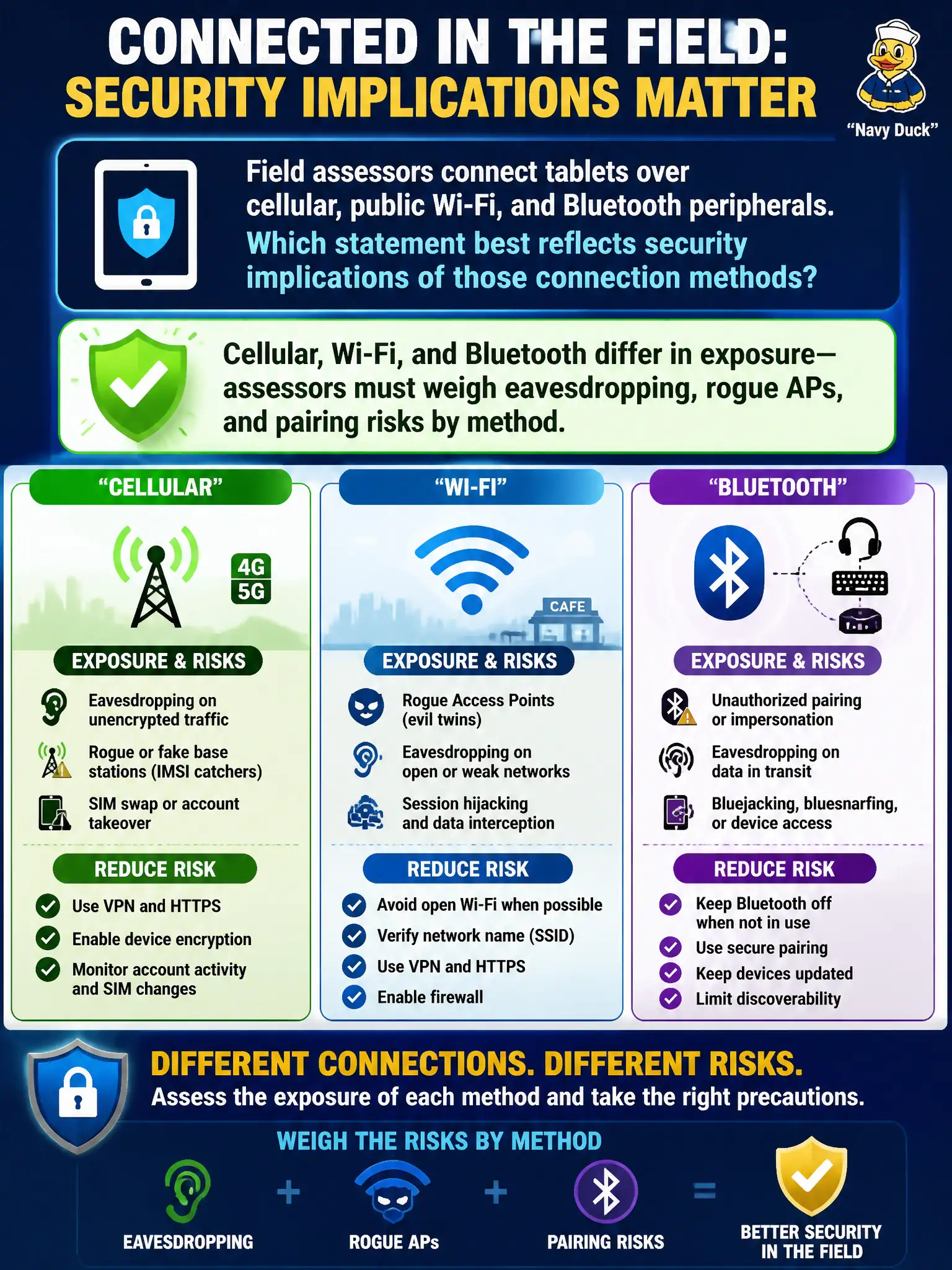 To Create an exciting colorful infographic that explains the concepts in the question: Question: Field assessors connect tablets over cellular, public Wi-Fi, and Bluetooth peripherals. Which statement best reflects security implications of those connection methods? Correct Answer: Cellular, Wi-Fi, and Bluetooth differ in exposure—assessors must weigh eavesdropping, rogue APs, and pairing risks by method. Put EVERY visible label in double quotes. No people. No A/B/C/D letters. In one of the four corners put a little "Navy Duck".