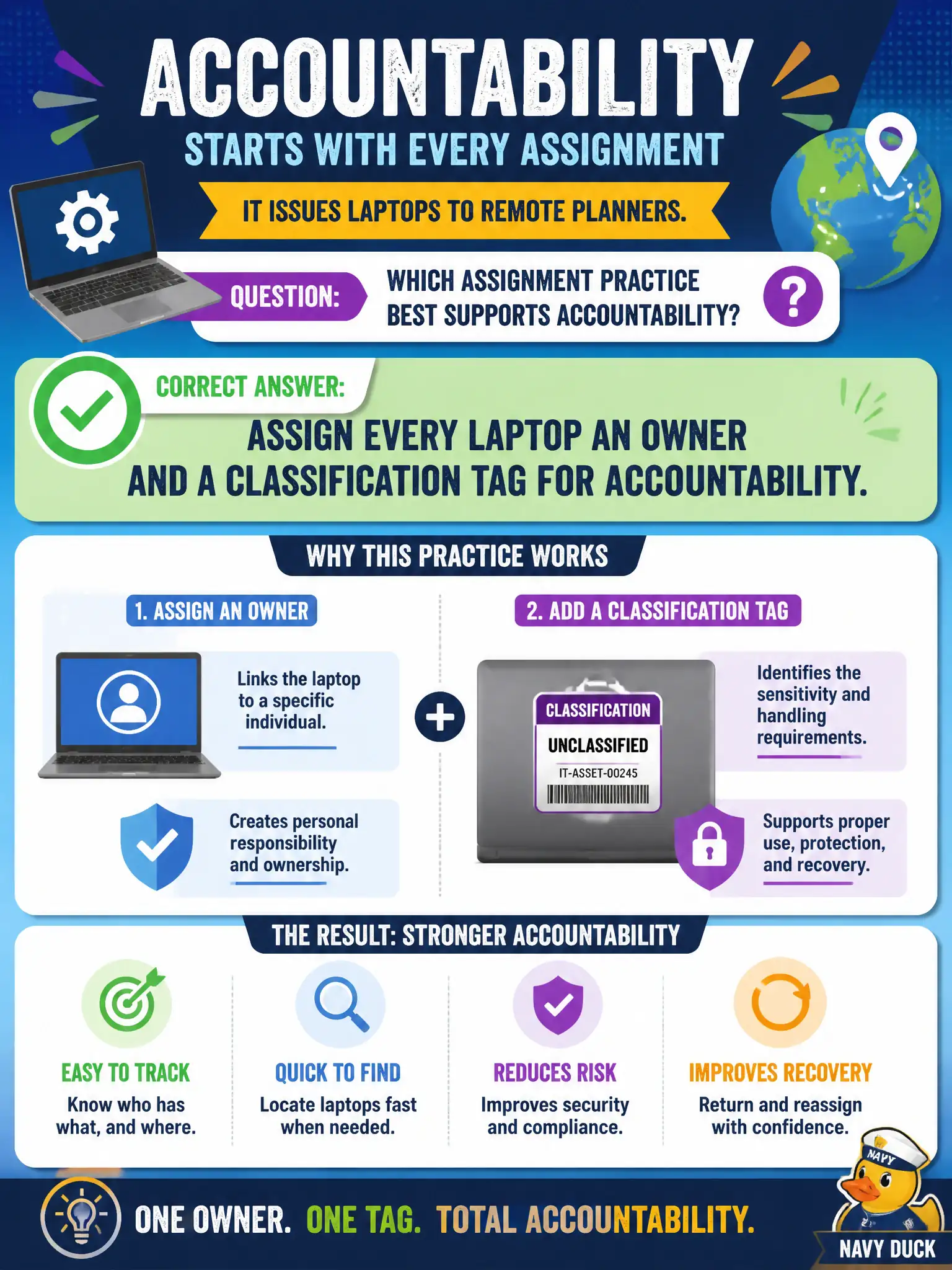 To Create an exciting colorful infographic that explains the concepts in the question: Question: IT issues laptops to remote planners. Which assignment practice best supports accountability? Correct Answer: Assign every laptop an owner and a classification tag for accountability. Put EVERY visible label in double quotes. No people. No A/B/C/D letters. In one of the four corners put a little "Navy Duck".