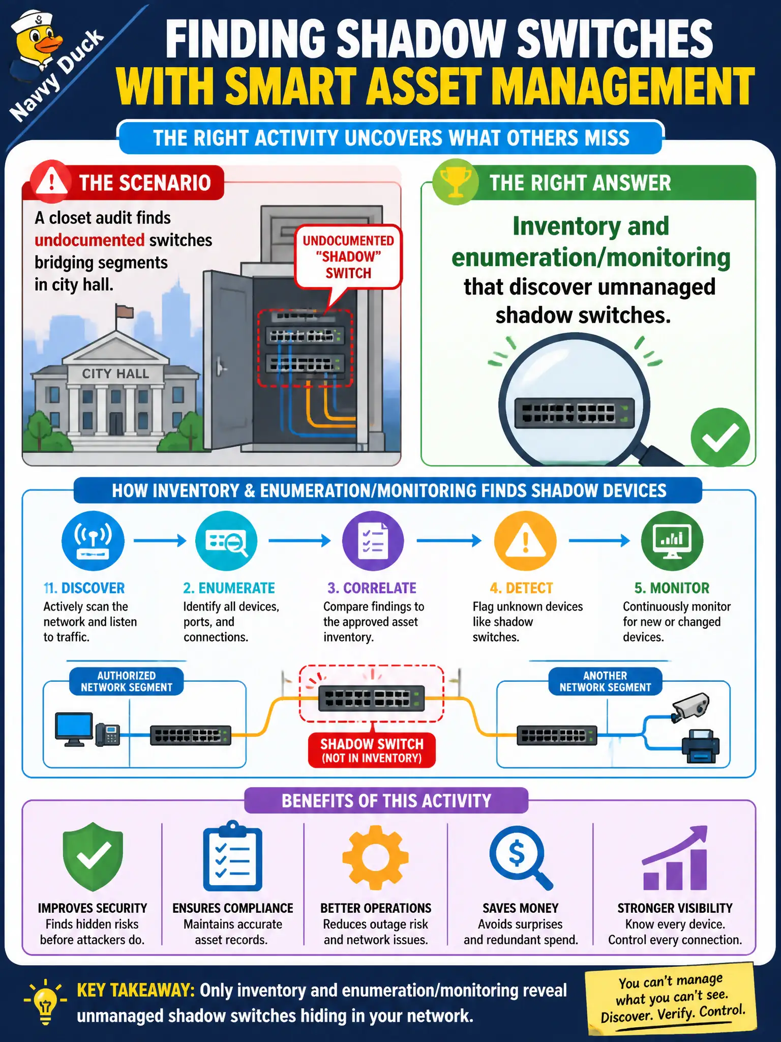 To Create an exciting colorful infographic that explains the concepts in the question: Question: A closet audit finds undocumented switches bridging segments in city hall. Which asset-management activity most directly finds such shadow devices? Correct Answer: Inventory and enumeration/monitoring that discover unmanaged shadow switches. Put EVERY visible label in double quotes. No people. No A/B/C/D letters. In one of the four corners put a little "Navy Duck".