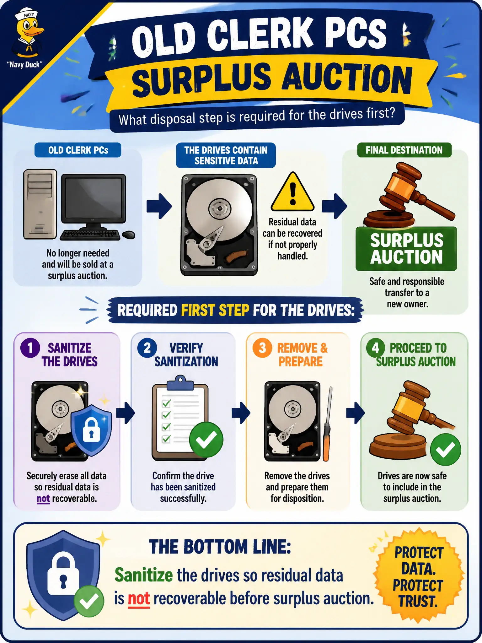 To Create an exciting colorful infographic that explains the concepts in the question: Question: Old clerk PCs will be sold at a surplus auction. What disposal step is required for the drives first? Correct Answer: Sanitize the drives so residual data is not recoverable before surplus auction. Put EVERY visible label in double quotes. No people. No A/B/C/D letters. In one of the four corners put a little "Navy Duck".