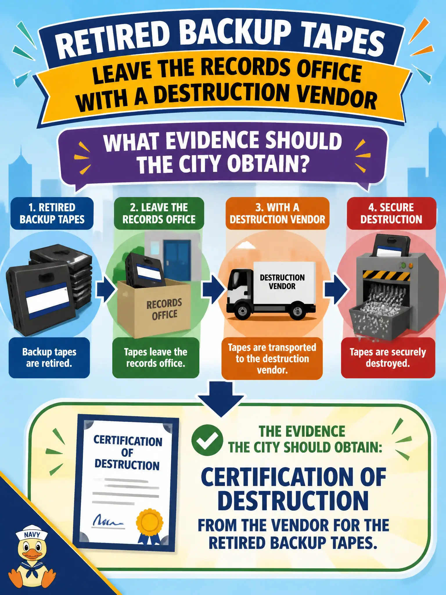 To Create an exciting colorful infographic that explains the concepts in the question: Question: Retired backup tapes leave the records office with a destruction vendor. What evidence should the city obtain? Correct Answer: Certification of destruction from the vendor for the retired backup tapes. Put EVERY visible label in double quotes. No people. No A/B/C/D letters. In one of the four corners put a little "Navy Duck".