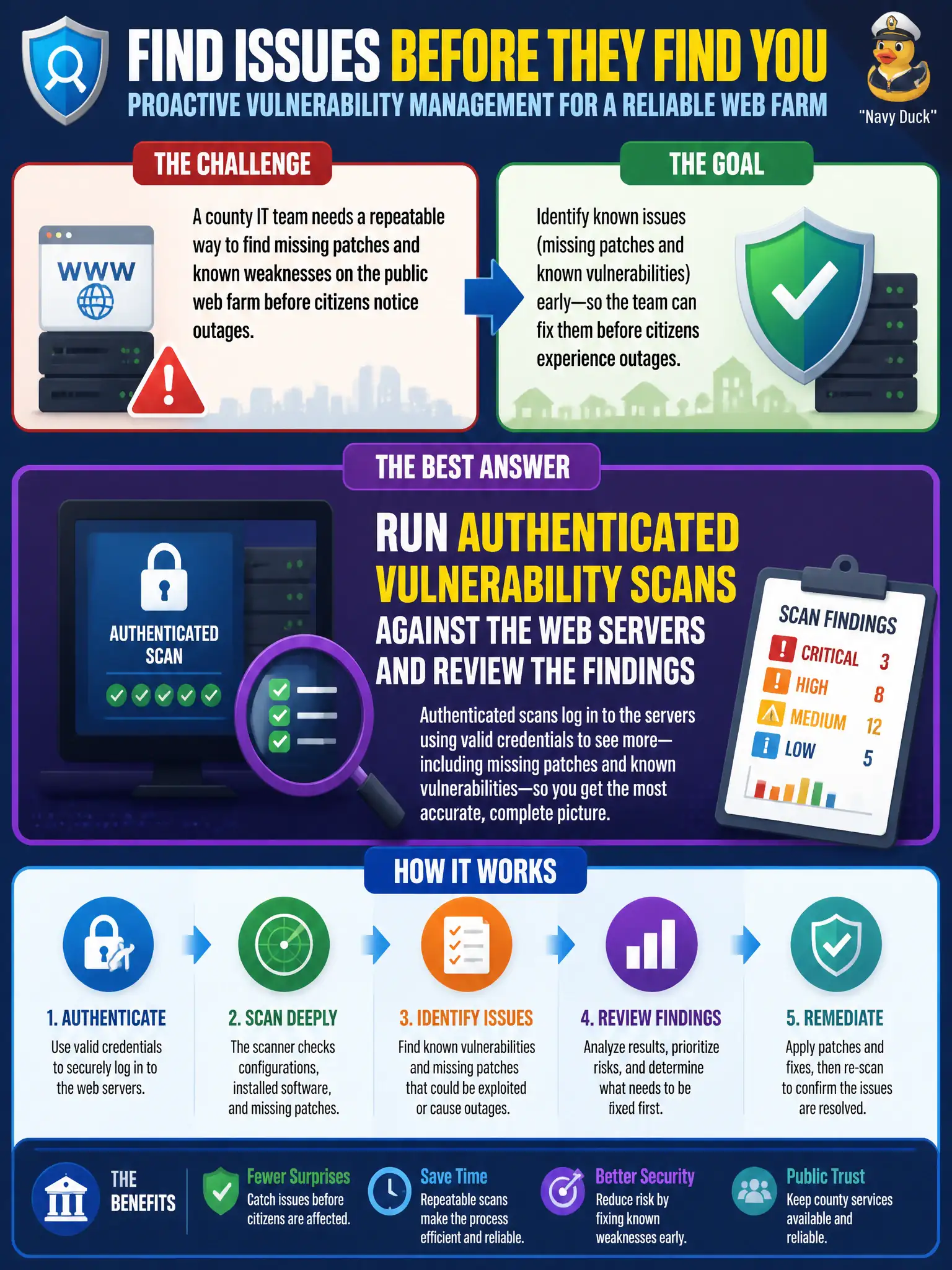 To Create an exciting colorful infographic that explains the concepts in the question: Question: A county IT team needs a repeatable way to find missing patches and known weaknesses on the public web farm before citizens notice outages. Which vulnerability-management activity best identifies those known issues? Correct Answer: Run authenticated vulnerability scans against the web servers and review the findings Put EVERY visible label in double quotes. No people. No A/B/C/D letters. In one of the four corners put a little "Navy Duck".