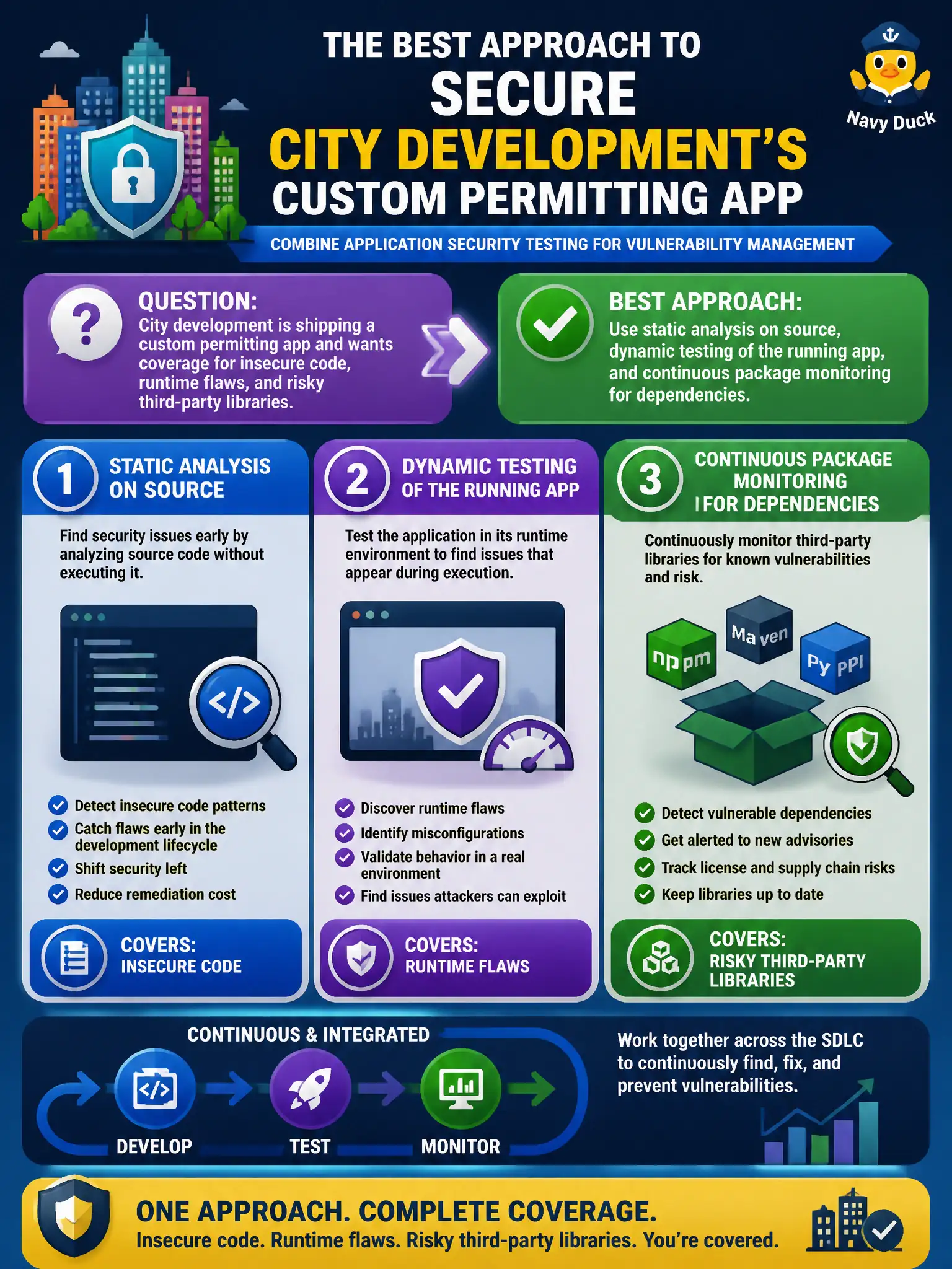 To Create an exciting colorful infographic that explains the concepts in the question: Question: City development is shipping a custom permitting app and wants coverage for insecure code, runtime flaws, and risky third-party libraries. Which approach best combines application security testing for vulnerability management? Correct Answer: Use static analysis on source, dynamic testing of the running app, and continuous package monitoring for dependencies Put EVERY visible label in double quotes. No people. No A/B/C/D letters. In one of the four corners put a little "Navy Duck".