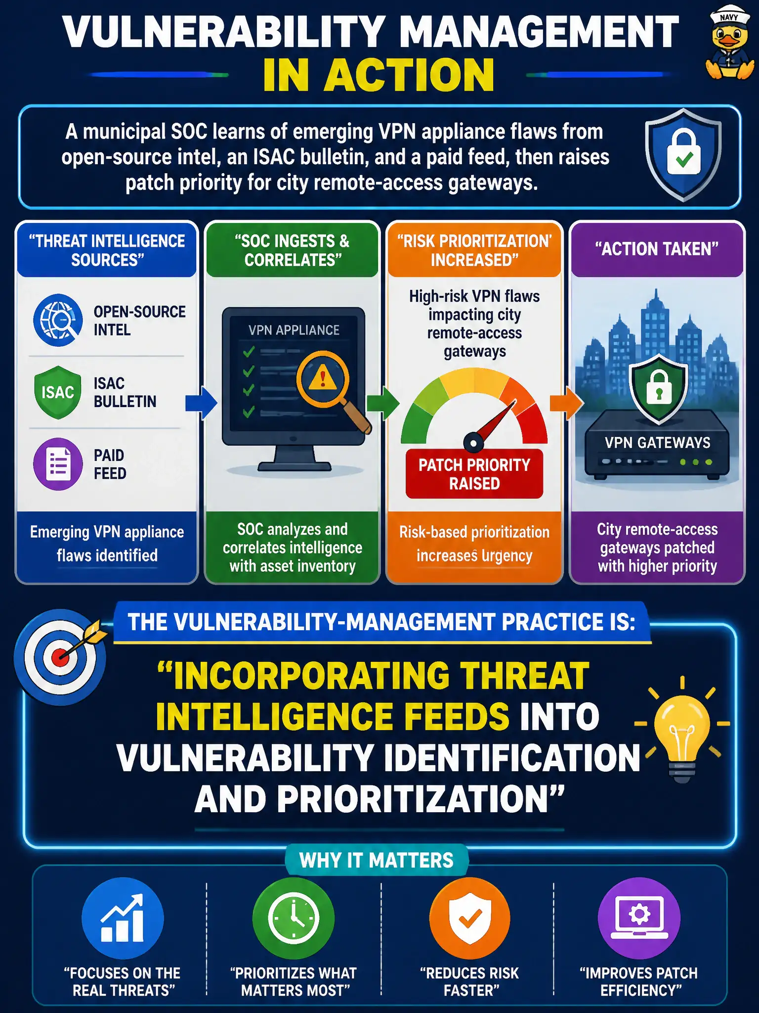 To Create an exciting colorful infographic that explains the concepts in the question: Question: A municipal SOC learns of emerging VPN appliance flaws from open-source intel, an ISAC bulletin, and a paid feed, then raises patch priority for city remote-access gateways. What vulnerability-management practice is the team applying? Correct Answer: Incorporating threat intelligence feeds into vulnerability identification and prioritization Put EVERY visible label in double quotes. No people. No A/B/C/D letters. In one of the four corners put a little "Navy Duck".