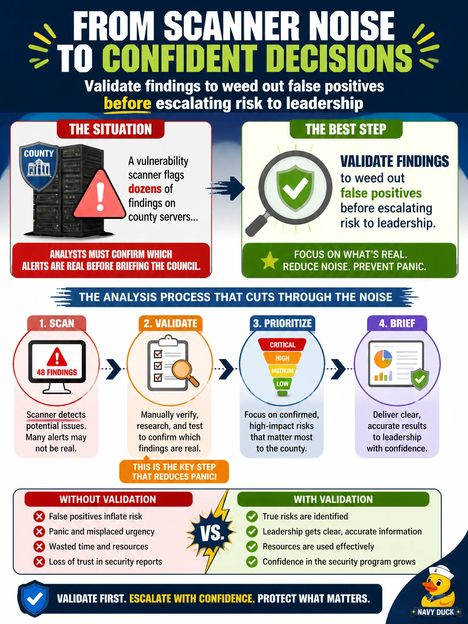 To Create an exciting colorful infographic that explains the concepts in the question: Question: A vulnerability scanner flags dozens of findings on county servers, but analysts must confirm which alerts are real before briefing the council. Which analysis step best reduces panic from inaccurate scanner noise? Correct Answer: Validate findings to weed out false positives before escalating risk to leadership Put EVERY visible label in double quotes. No people. No A/B/C/D letters. In one of the four corners put a little "Navy Duck".