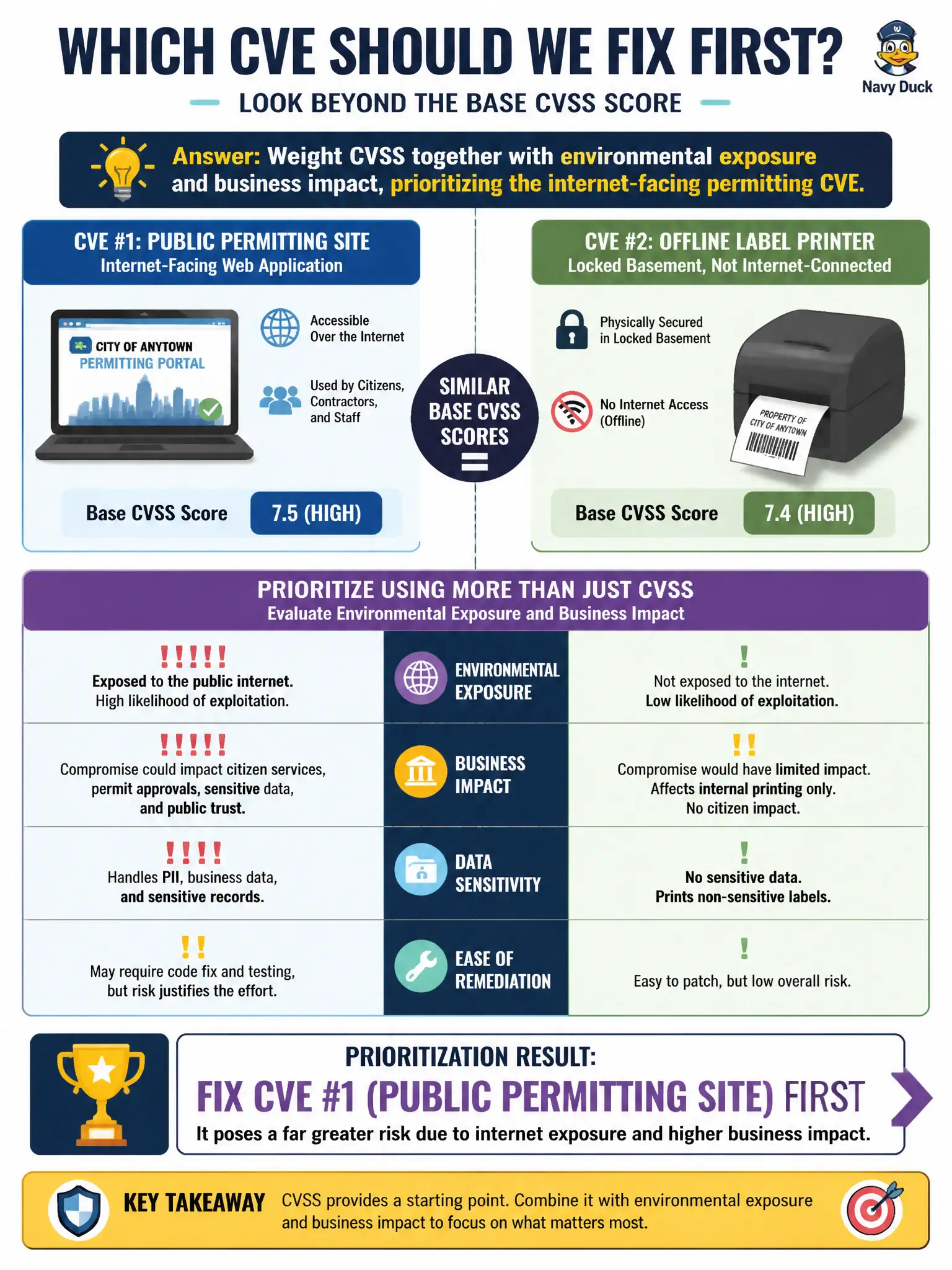 To Create an exciting colorful infographic that explains the concepts in the question: Question: Two CVEs have similar base CVSS scores: one affects the city's public permitting site and one affects an offline label printer in a locked basement. How should the vulnerability team prioritize remediation? Correct Answer: Weight CVSS together with environmental exposure and business impact, prioritizing the internet-facing permitting CVE Put EVERY visible label in double quotes. No people. No A/B/C/D letters. In one of the four corners put a little "Navy Duck".