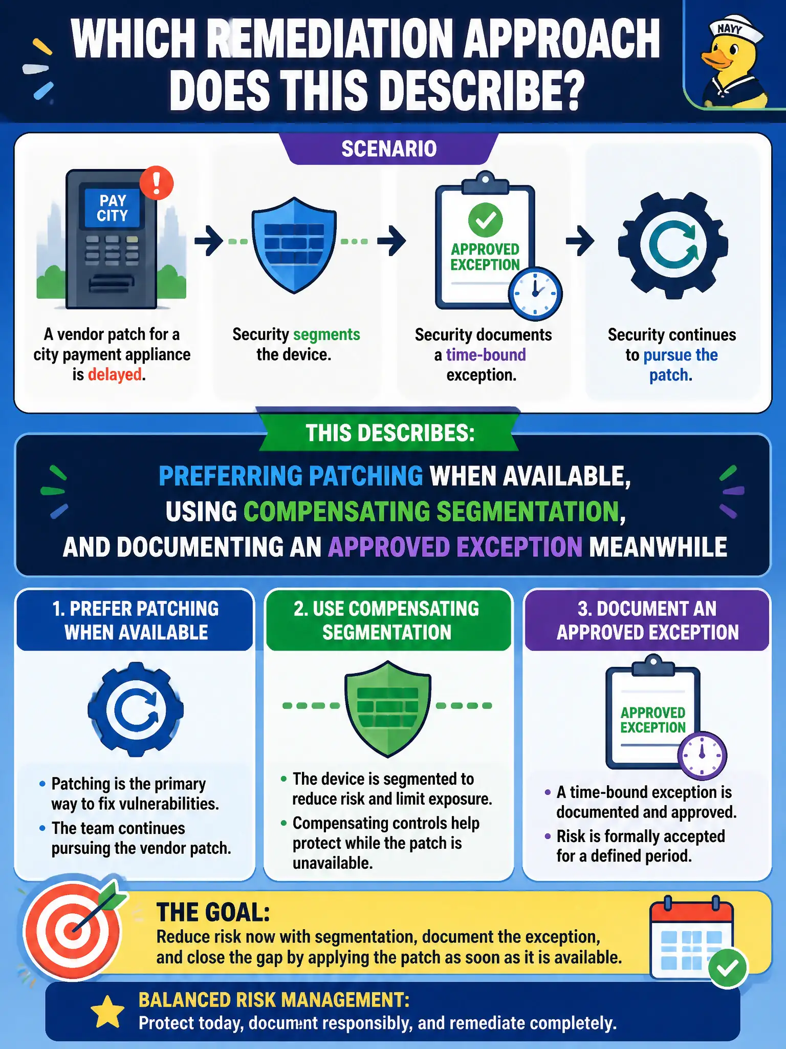 To Create an exciting colorful infographic that explains the concepts in the question: Question: A vendor patch for a city payment appliance is delayed, so security segments the device and documents a time-bound exception while continuing to pursue the patch. Which remediation approach does this describe? Correct Answer: Preferring patching when available, using compensating segmentation, and documenting an approved exception meanwhile Put EVERY visible label in double quotes. No people. No A/B/C/D letters. In one of the four corners put a little "Navy Duck".