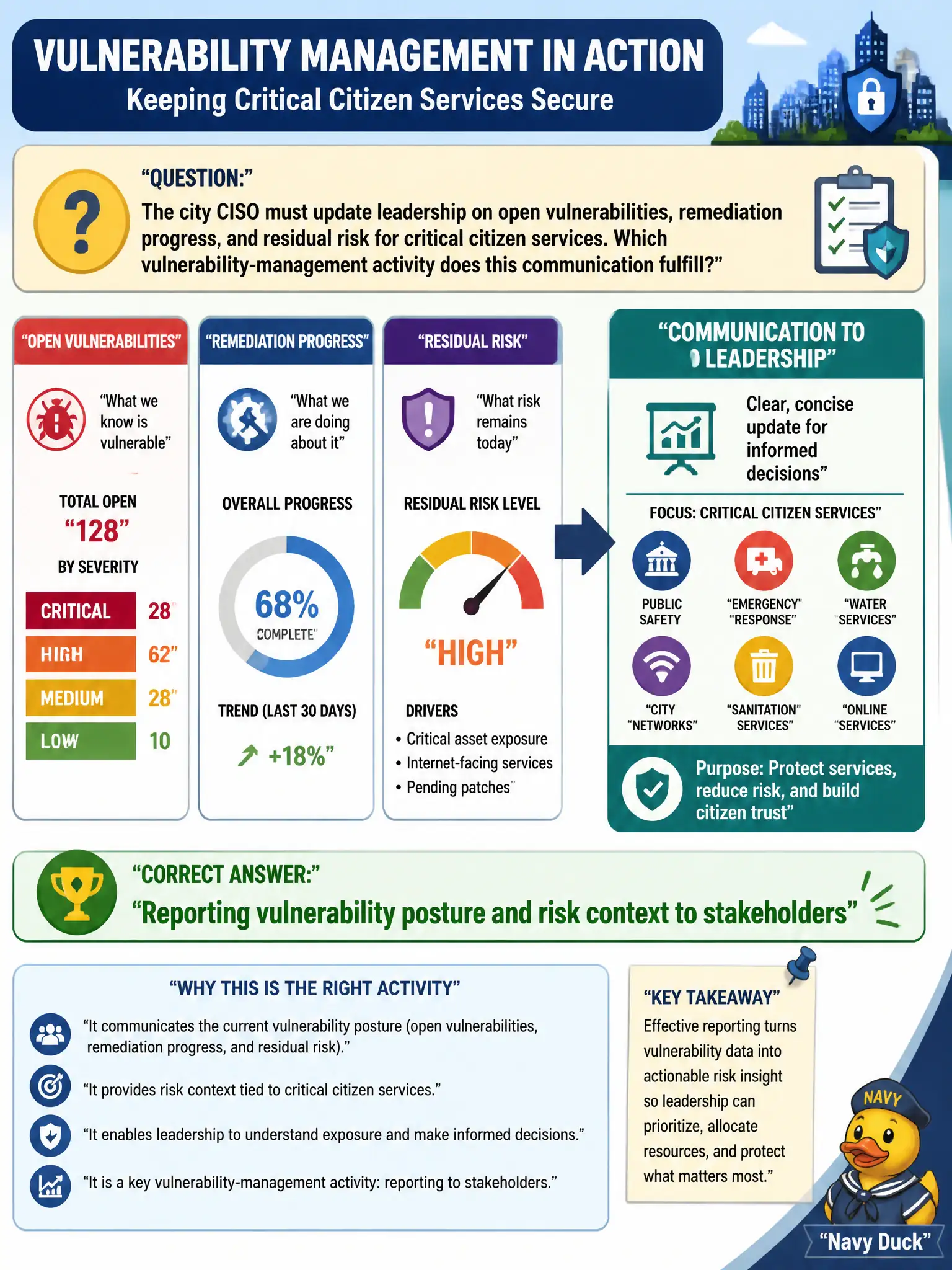 To Create an exciting colorful infographic that explains the concepts in the question: Question: The city CISO must update leadership on open vulnerabilities, remediation progress, and residual risk for critical citizen services. Which vulnerability-management activity does this communication fulfill? Correct Answer: Reporting vulnerability posture and risk context to stakeholders Put EVERY visible label in double quotes. No people. No A/B/C/D letters. In one of the four corners put a little "Navy Duck".