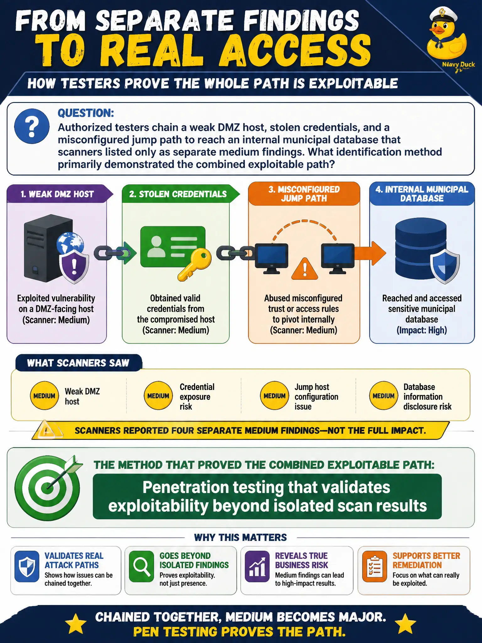 To Create an exciting colorful infographic that explains the concepts in the question: Question: Authorized testers chain a weak DMZ host, stolen credentials, and a misconfigured jump path to reach an internal municipal database that scanners listed only as separate medium findings. What identification method primarily demonstrated the combined exploitable path? Correct Answer: Penetration testing that validates exploitability beyond isolated scan results Put EVERY visible label in double quotes. No people. No A/B/C/D letters. In one of the four corners put a little "Navy Duck".