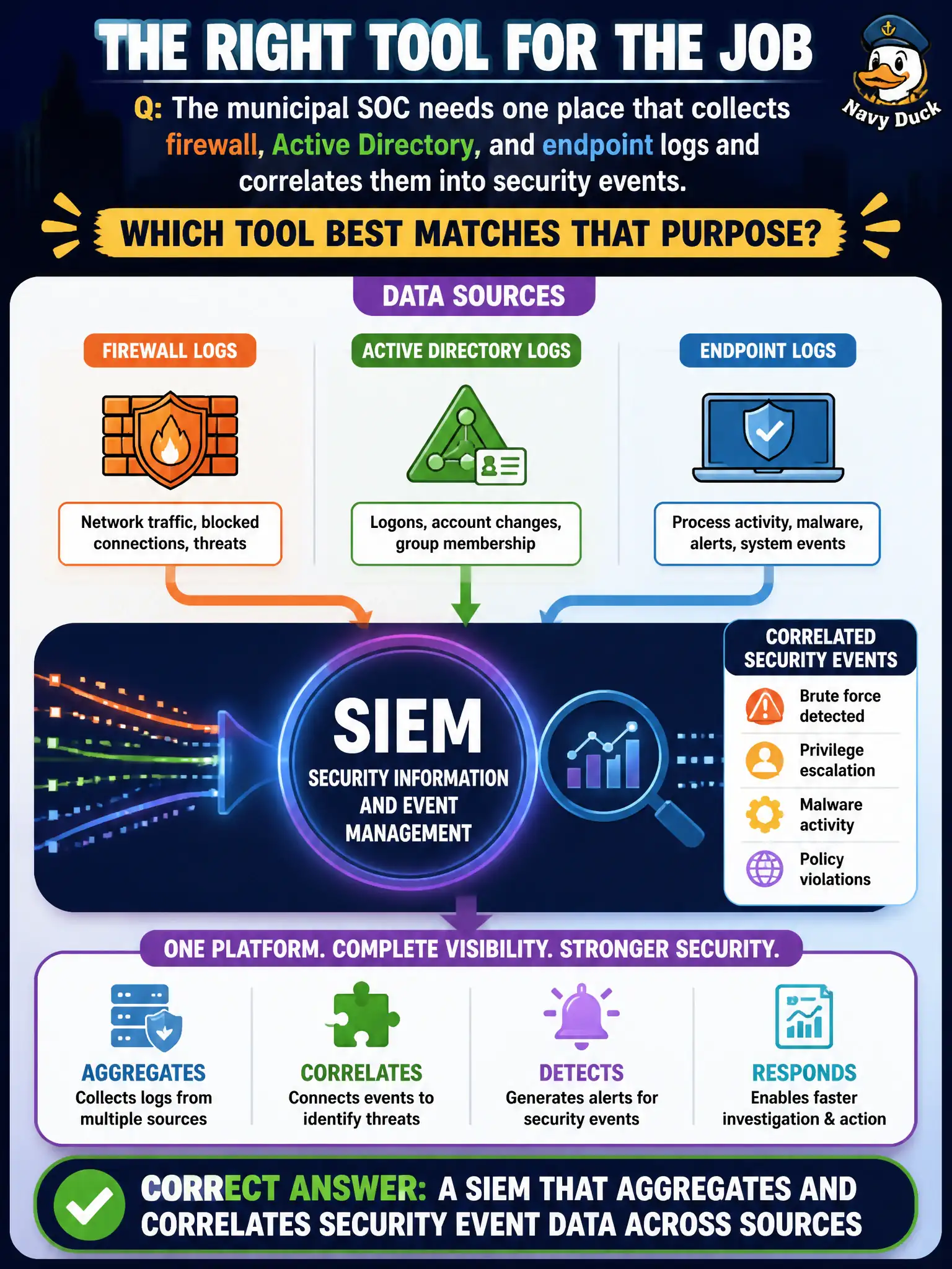 To Create an exciting colorful infographic that explains the concepts in the question: Question: The municipal SOC needs one place that collects firewall, Active Directory, and endpoint logs and correlates them into security events. Which tool best matches that purpose? Correct Answer: A SIEM that aggregates and correlates security event data across sources Put EVERY visible label in double quotes. No people. No A/B/C/D letters. In one of the four corners put a little "Navy Duck".