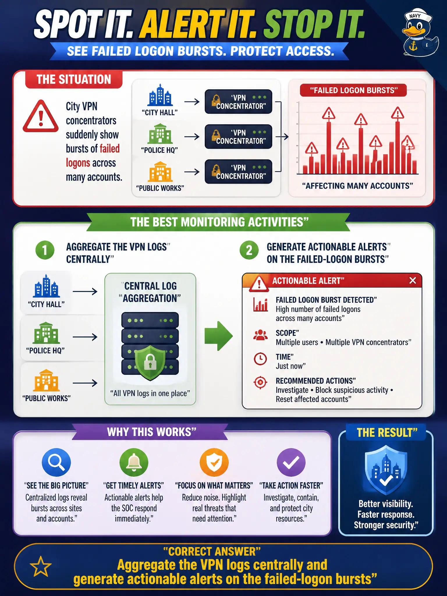 To Create an exciting colorful infographic that explains the concepts in the question: Question: City VPN concentrators suddenly show bursts of failed logons across many accounts. Which monitoring activities best help the SOC notice and act on that pattern? Correct Answer: Aggregate the VPN logs centrally and generate actionable alerts on the failed-logon bursts Put EVERY visible label in double quotes. No people. No A/B/C/D letters. In one of the four corners put a little "Navy Duck".