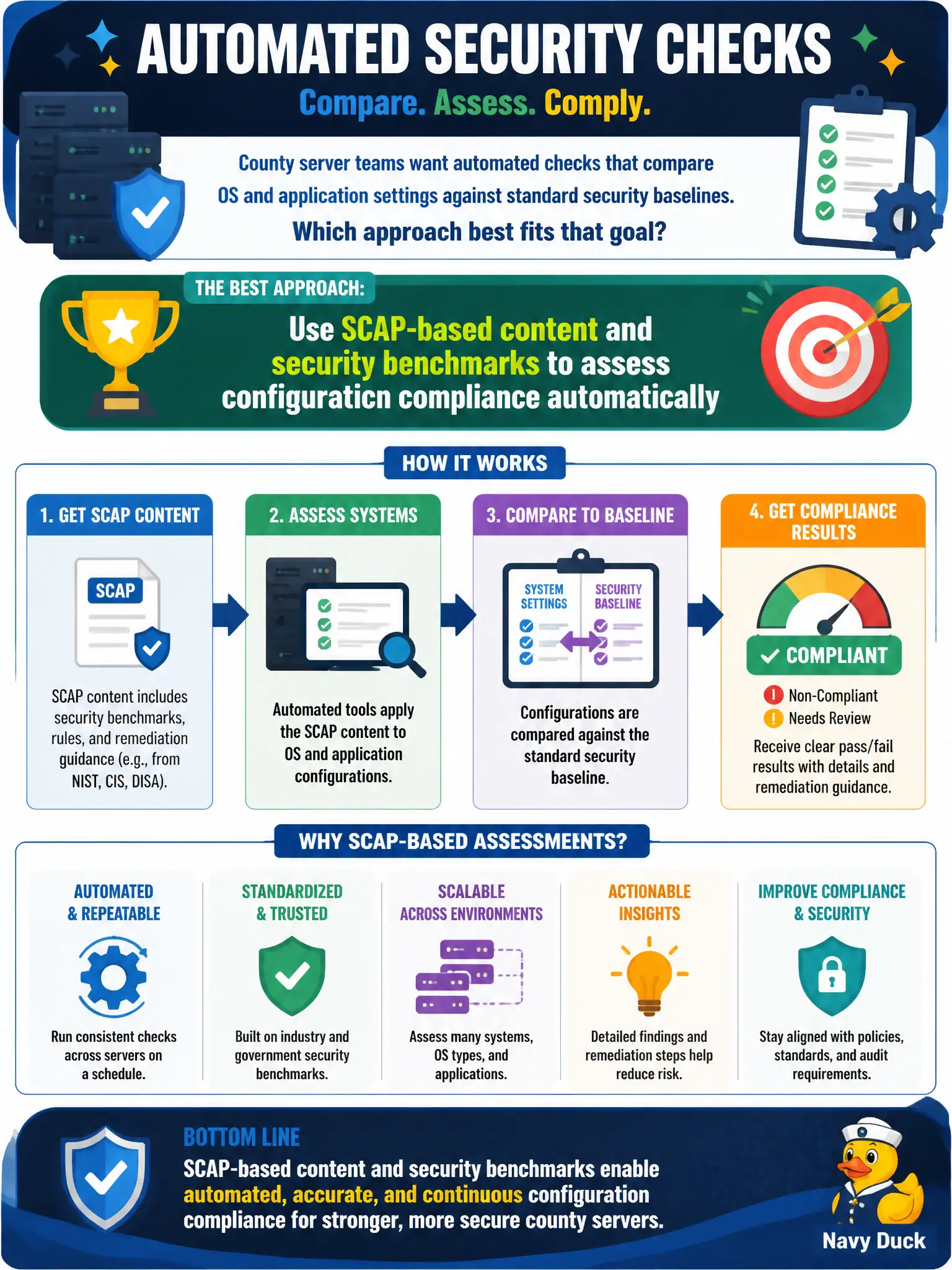 To Create an exciting colorful infographic that explains the concepts in the question: Question: County server admins must prove that hardened build settings still match an approved security baseline after each patch cycle. Which monitoring approach best automates that configuration-compliance check? Correct Answer: Run SCAP-compatible benchmark scans against the servers and remediate deviations Put EVERY visible label in double quotes. No people. No A/B/C/D letters. In one of the four corners put a little "Navy Duck".