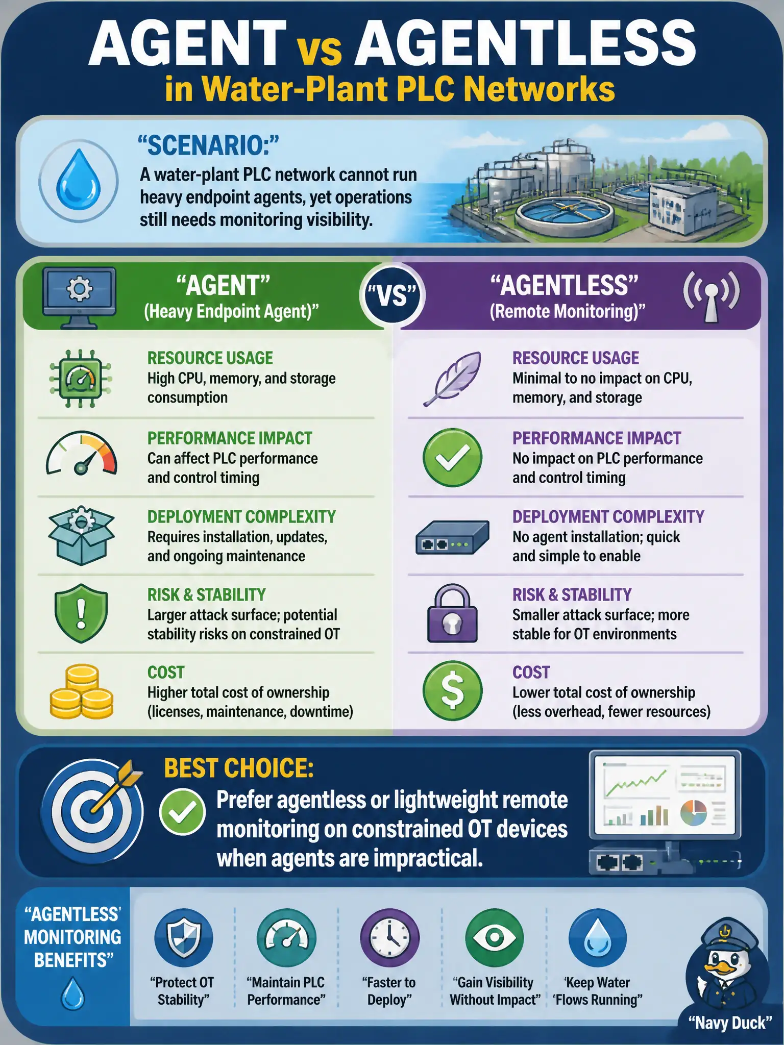 To Create an exciting colorful infographic that explains the concepts in the question: Question: A city water-utility OT network has controllers with tiny CPU and memory budgets that cannot host endpoint agents. How should the SOC choose monitoring coverage for those devices? Correct Answer: Prefer agentless monitoring (network sensors or remote checks) where agents cannot run, and reserve agents for capable hosts Put EVERY visible label in double quotes. No people. No A/B/C/D letters. In one of the four corners put a little "Navy Duck".