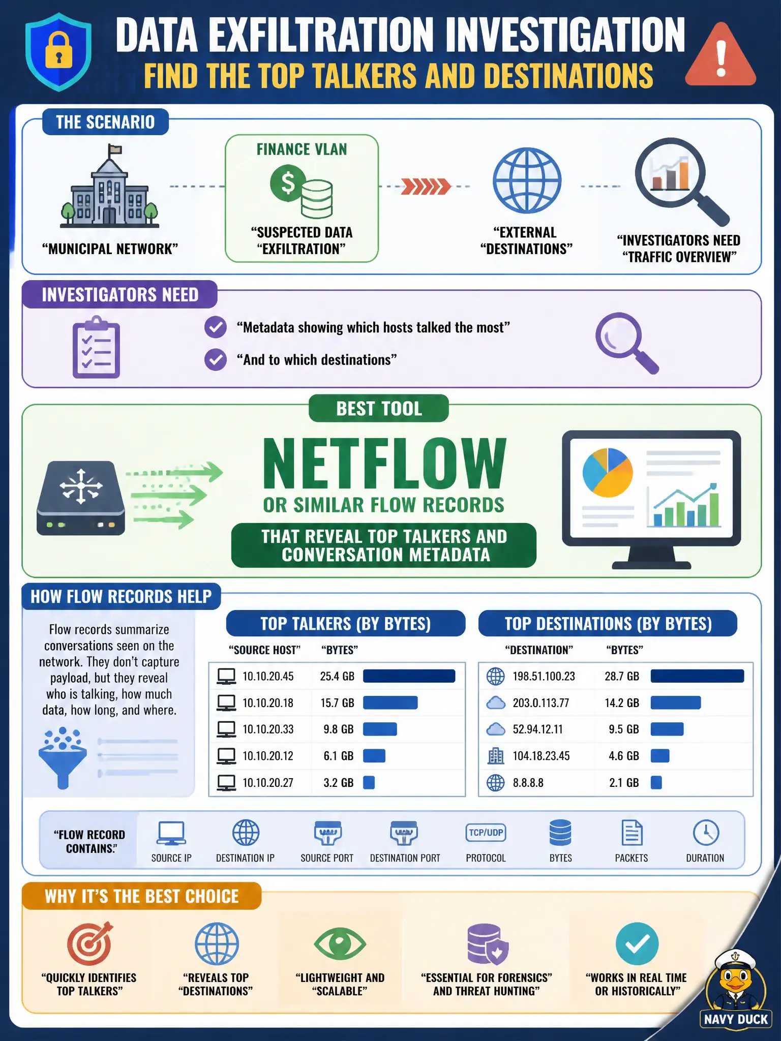 To Create an exciting colorful infographic that explains the concepts in the question: Question: During a suspected data exfiltration from the county tax database, analysts need to identify which internal hosts are talking the most to unusual external destinations. Which tool best surfaces that traffic metadata? Correct Answer: Review NetFlow or similar flow records to identify top talkers and anomalous destinations Put EVERY visible label in double quotes. No people. No A/B/C/D letters. In one of the four corners put a little "Navy Duck".