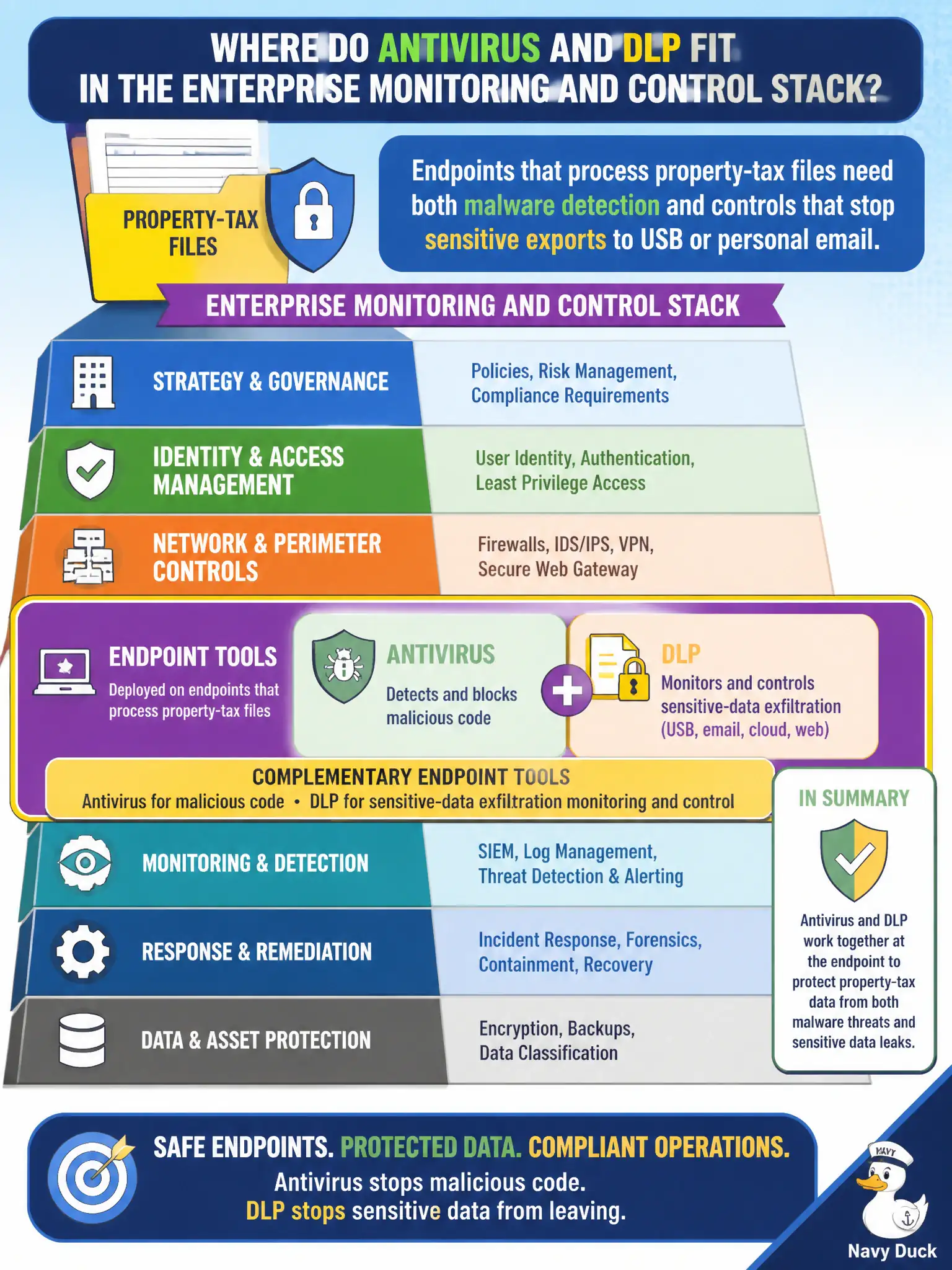 To Create an exciting colorful infographic that explains the concepts in the question: Question: Endpoints that process resident tax filings need malware detection plus controls that stop sensitive returns from being copied to USB or emailed outside policy. Which tooling pair best belongs in that monitoring and control stack? Correct Answer: Deploy antivirus (or EDR) for malware plus DLP to monitor and block sensitive data egress Put EVERY visible label in double quotes. No people. No A/B/C/D letters. In one of the four corners put a little "Navy Duck".