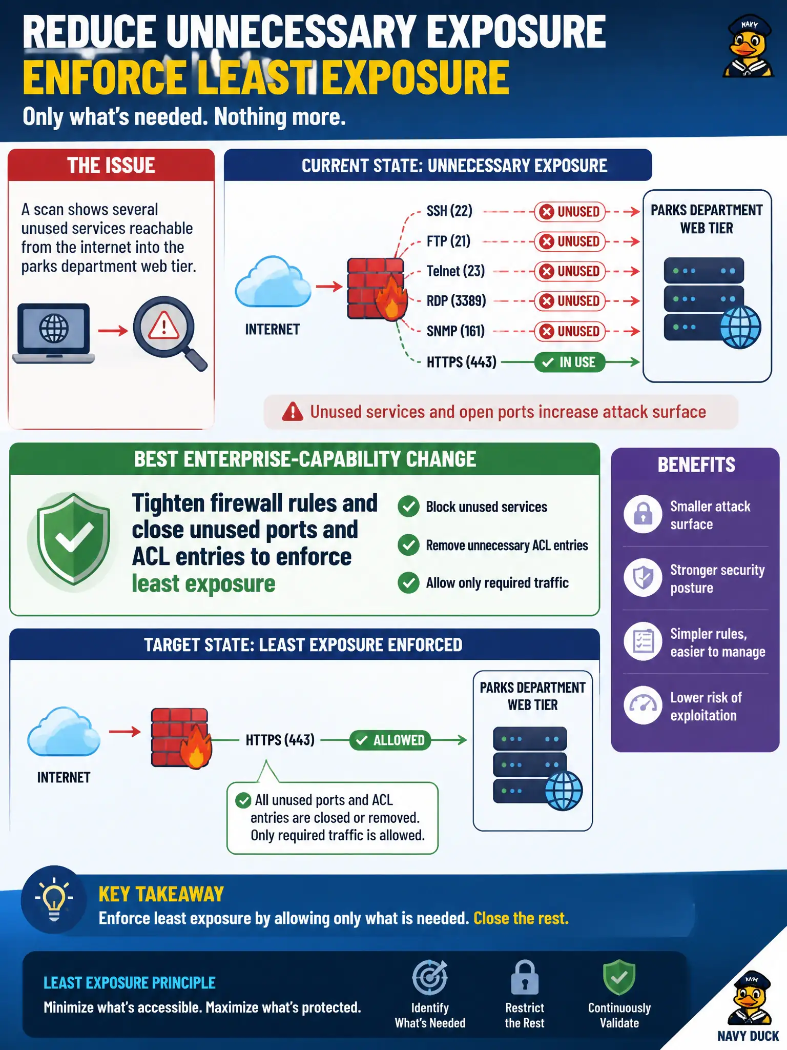 To Create an exciting colorful infographic that explains the concepts in the question: Question: A vulnerability scan of the city network shows several unused services reachable from the Internet through overly broad firewall rules. What enterprise-capability change best reduces that unnecessary exposure? Correct Answer: Tighten firewall rules, ports, and ACLs to permit only required services Put EVERY visible label in double quotes. No people. No A/B/C/D letters. In one of the four corners put a little "Navy Duck".