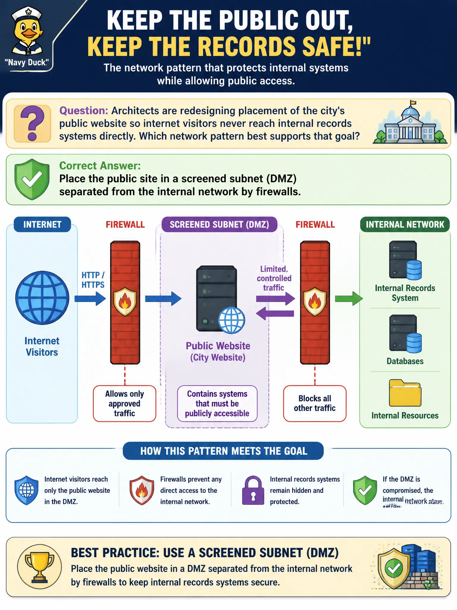 To Create an exciting colorful infographic that explains the concepts in the question: Question: Architects are redesigning how the city's public website reaches the Internet so a compromise of that host cannot freely traverse into internal finance systems. Which network pattern best supports that goal? Correct Answer: Place the public website in a screened subnet (DMZ) with controlled access to internal networks Put EVERY visible label in double quotes. No people. No A/B/C/D letters. In one of the four corners put a little "Navy Duck".