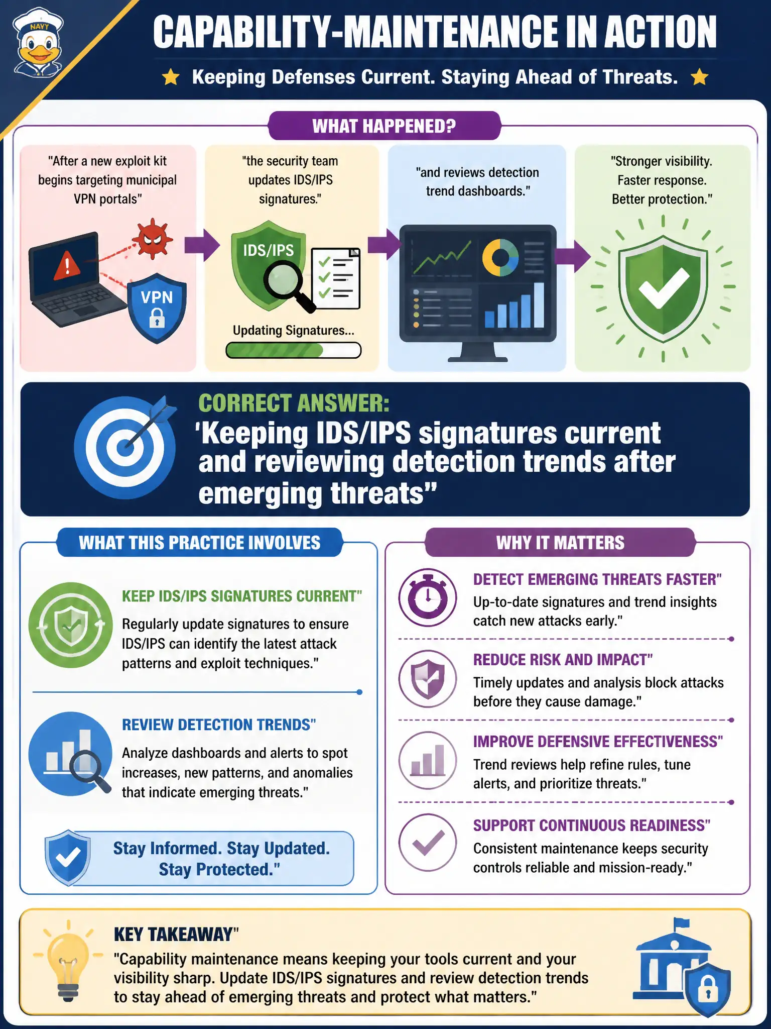 To Create an exciting colorful infographic that explains the concepts in the question: Question: Threat intel reports a new exploit kit targeting services the county still runs at the edge. What IDS/IPS maintenance actions best keep detections current and useful? Correct Answer: Update IDS/IPS signatures for the new kit and review detection trends for gaps or noise Put EVERY visible label in double quotes. No people. No A/B/C/D letters. In one of the four corners put a little "Navy Duck".