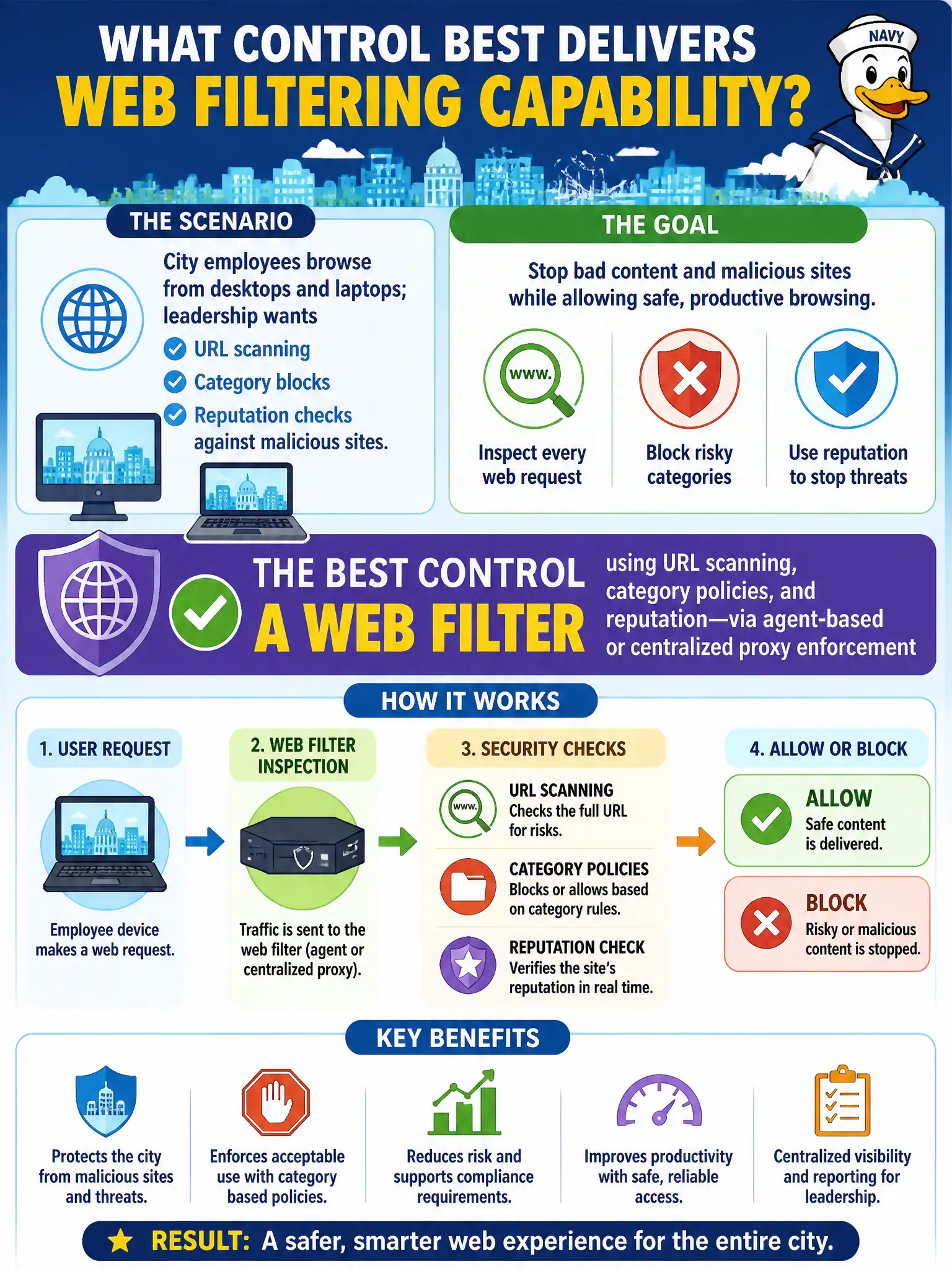 To Create an exciting colorful infographic that explains the concepts in the question: Question: City employees keep browsing into phishing and malware-hosting sites during work hours. Which web-filtering capability set best reduces that risk whether traffic exits through a central proxy or an endpoint agent? Correct Answer: Apply URL scanning, category blocks, and reputation checks via agent-based or centralized web filtering Put EVERY visible label in double quotes. No people. No A/B/C/D letters. In one of the four corners put a little "Navy Duck".