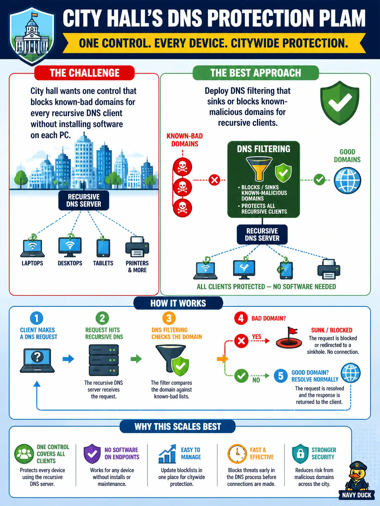 To Create an exciting colorful infographic that explains the concepts in the question: Question: Security wants one scalable control that stops city-hall workstations and servers from resolving known-malicious domains no matter which browser or app makes the request. Which control best fits? Correct Answer: Deploy DNS filtering on recursive resolvers used by city-hall clients to block known-bad domains Put EVERY visible label in double quotes. No people. No A/B/C/D letters. In one of the four corners put a little "Navy Duck".