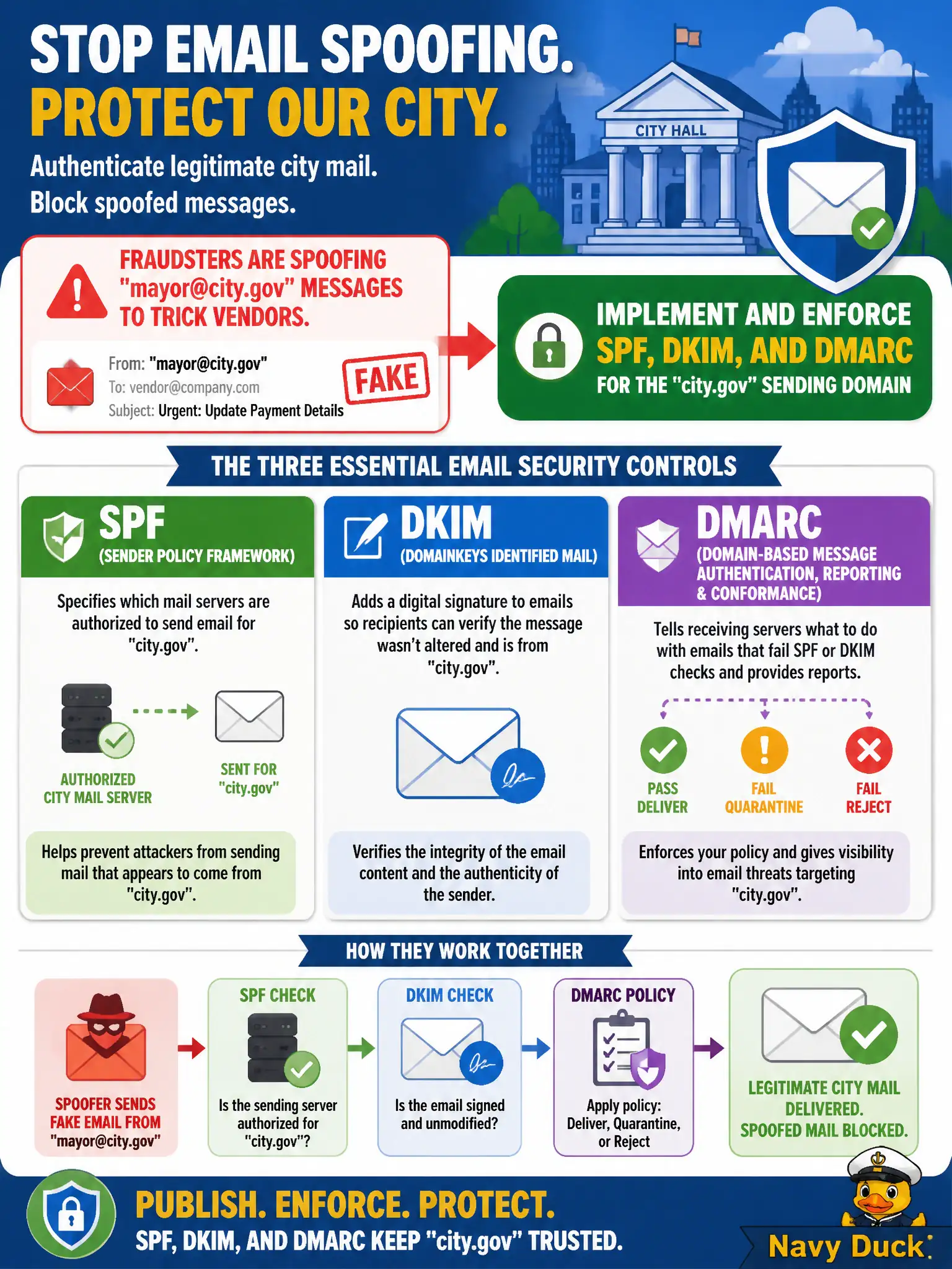 To Create an exciting colorful infographic that explains the concepts in the question: Question: Residents receive forged messages that appear to come from mayor@city.gov asking for gift-card payments. Which email-security controls best help receiving systems detect and reject that domain spoofing? Correct Answer: Publish and enforce SPF, DKIM, and DMARC for the city.gov mail domain Put EVERY visible label in double quotes. No people. No A/B/C/D letters. In one of the four corners put a little "Navy Duck".