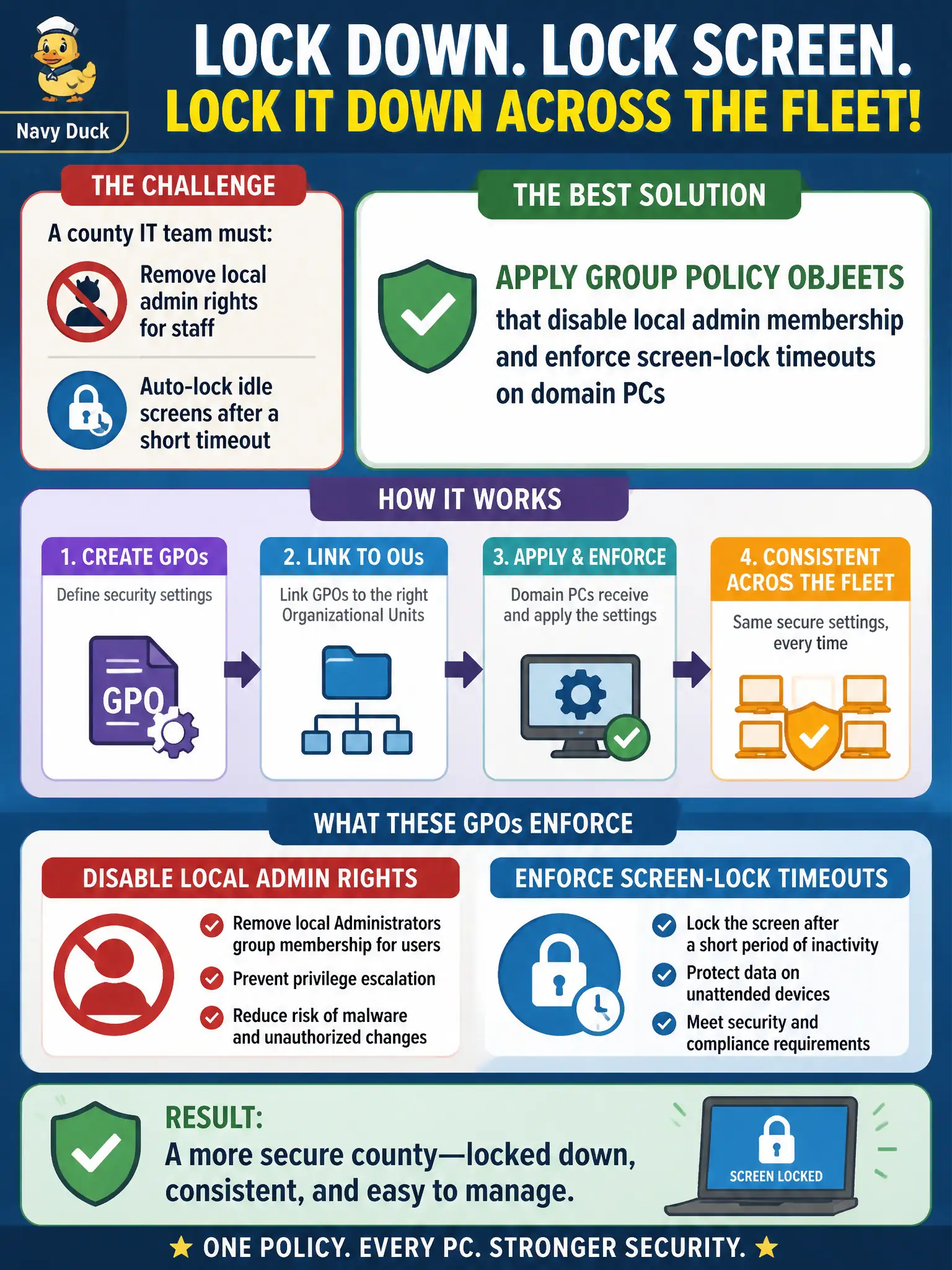To Create an exciting colorful infographic that explains the concepts in the question: Question: A county IT team must lock down domain-joined workstations so local admin rights are removed for staff and idle screens auto-lock after a short timeout. Which OS security mechanism best enforces those settings consistently across the fleet? Correct Answer: Apply Group Policy objects that disable local admin membership and enforce screen-lock timeouts on domain PCs Put EVERY visible label in double quotes. No people. No A/B/C/D letters. In one of the four corners put a little "Navy Duck".