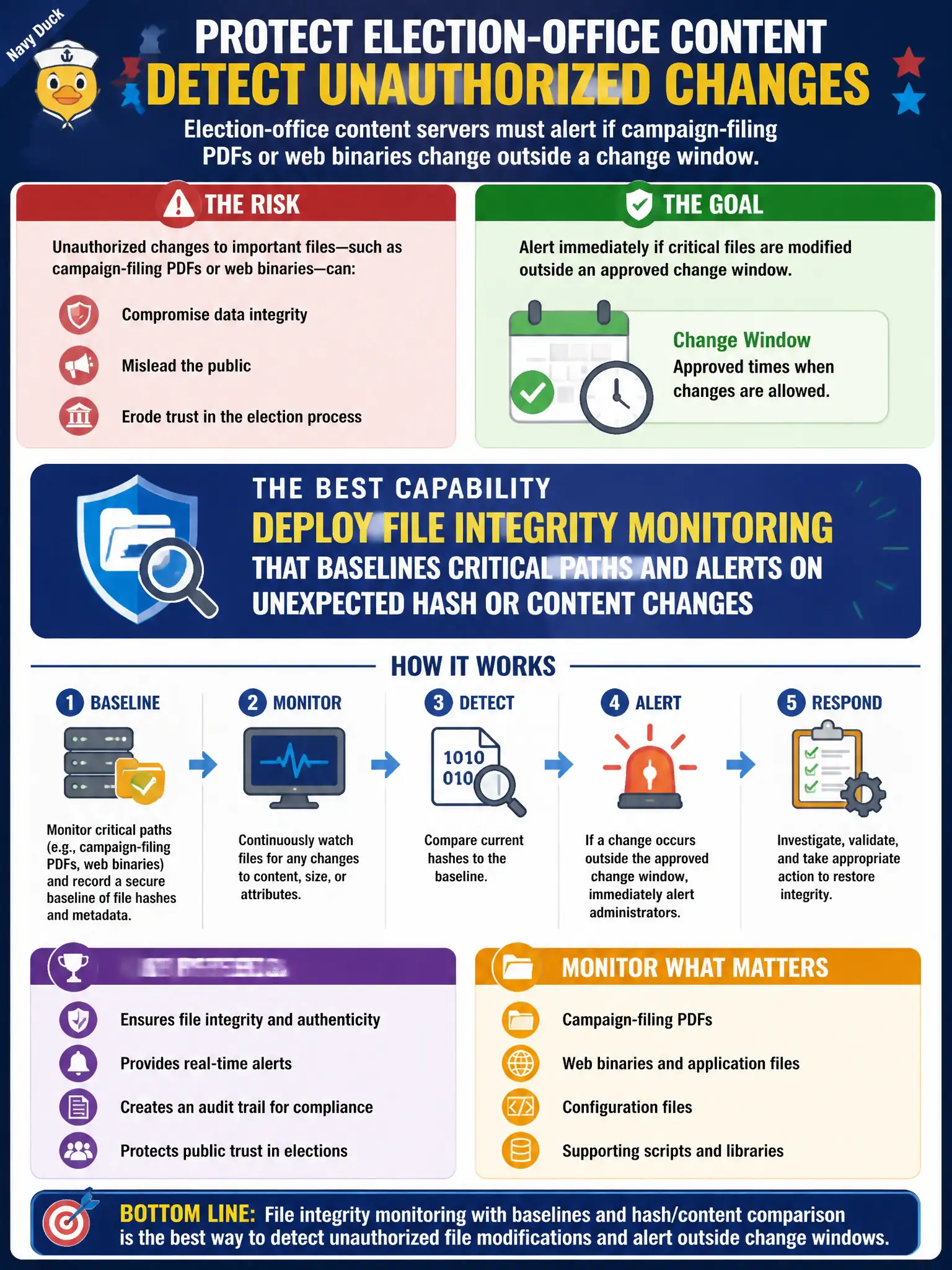 To Create an exciting colorful infographic that explains the concepts in the question: Question: Election-office content servers must alert if campaign-filing PDFs or web binaries change outside a change window. Which capability best detects unauthorized file modifications? Correct Answer: Deploy file integrity monitoring that baselines critical paths and alerts on unexpected hash or content changes Put EVERY visible label in double quotes. No people. No A/B/C/D letters. In one of the four corners put a little "Navy Duck".
