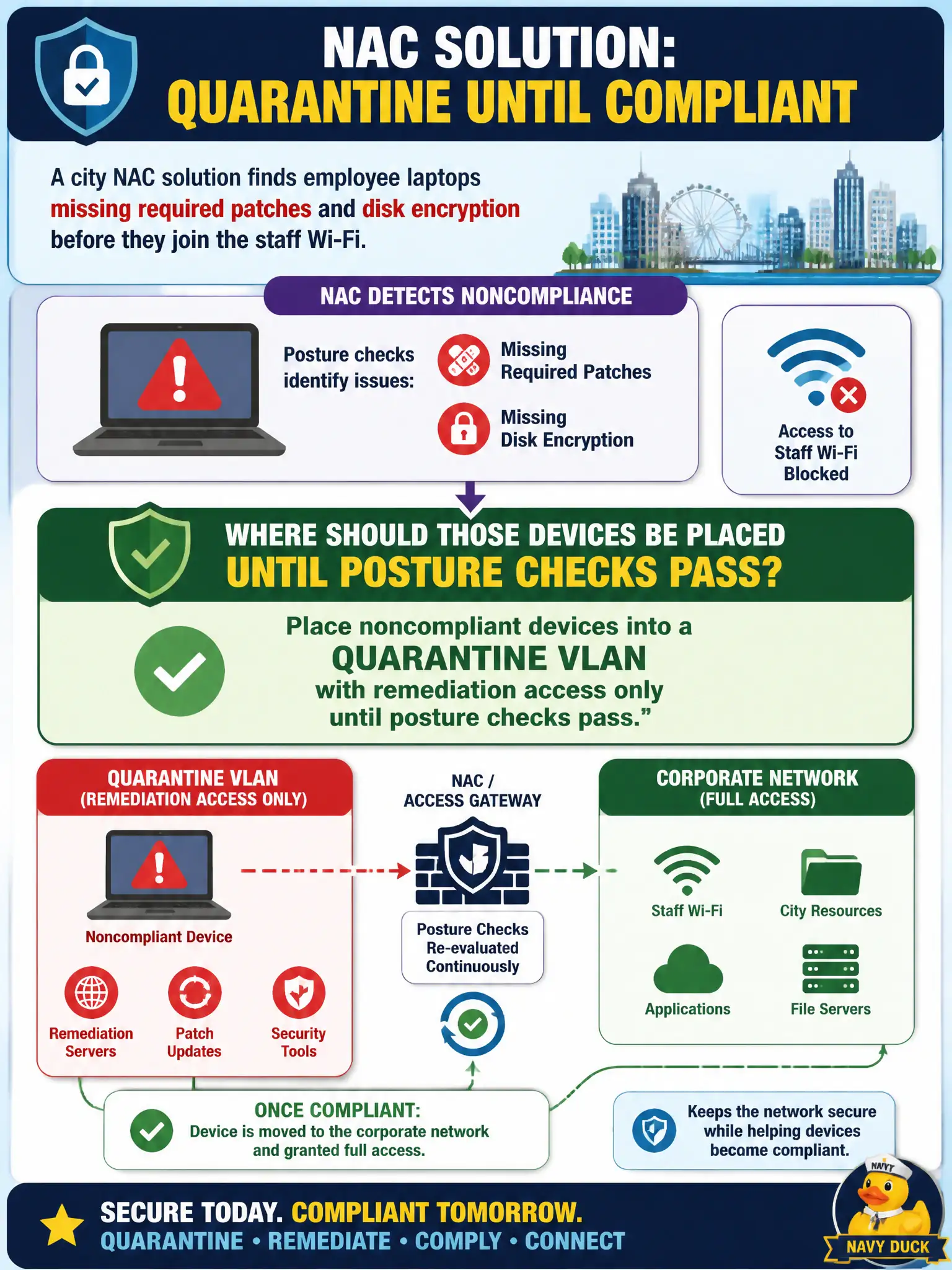 To Create an exciting colorful infographic that explains the concepts in the question: Question: A city NAC solution finds employee laptops missing required patches and disk encryption before they join the staff Wi-Fi. Where should those devices be placed until posture checks pass? Correct Answer: Place noncompliant devices into a quarantine VLAN with remediation access only until posture checks pass Put EVERY visible label in double quotes. No people. No A/B/C/D letters. In one of the four corners put a little "Navy Duck".