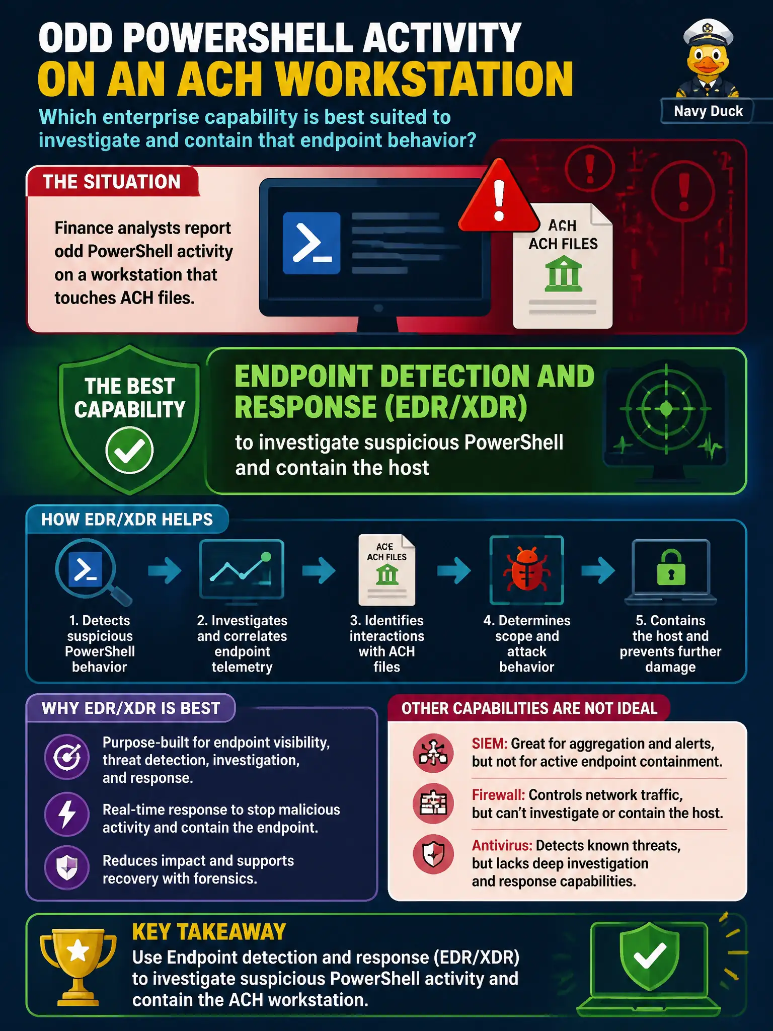 To Create an exciting colorful infographic that explains the concepts in the question: Question: Finance analysts report odd PowerShell activity on a workstation that touches ACH files. Which enterprise capability is best suited to investigate and contain that endpoint behavior? Correct Answer: Endpoint detection and response (EDR/XDR) to investigate suspicious PowerShell and contain the host Put EVERY visible label in double quotes. No people. No A/B/C/D letters. In one of the four corners put a little "Navy Duck".