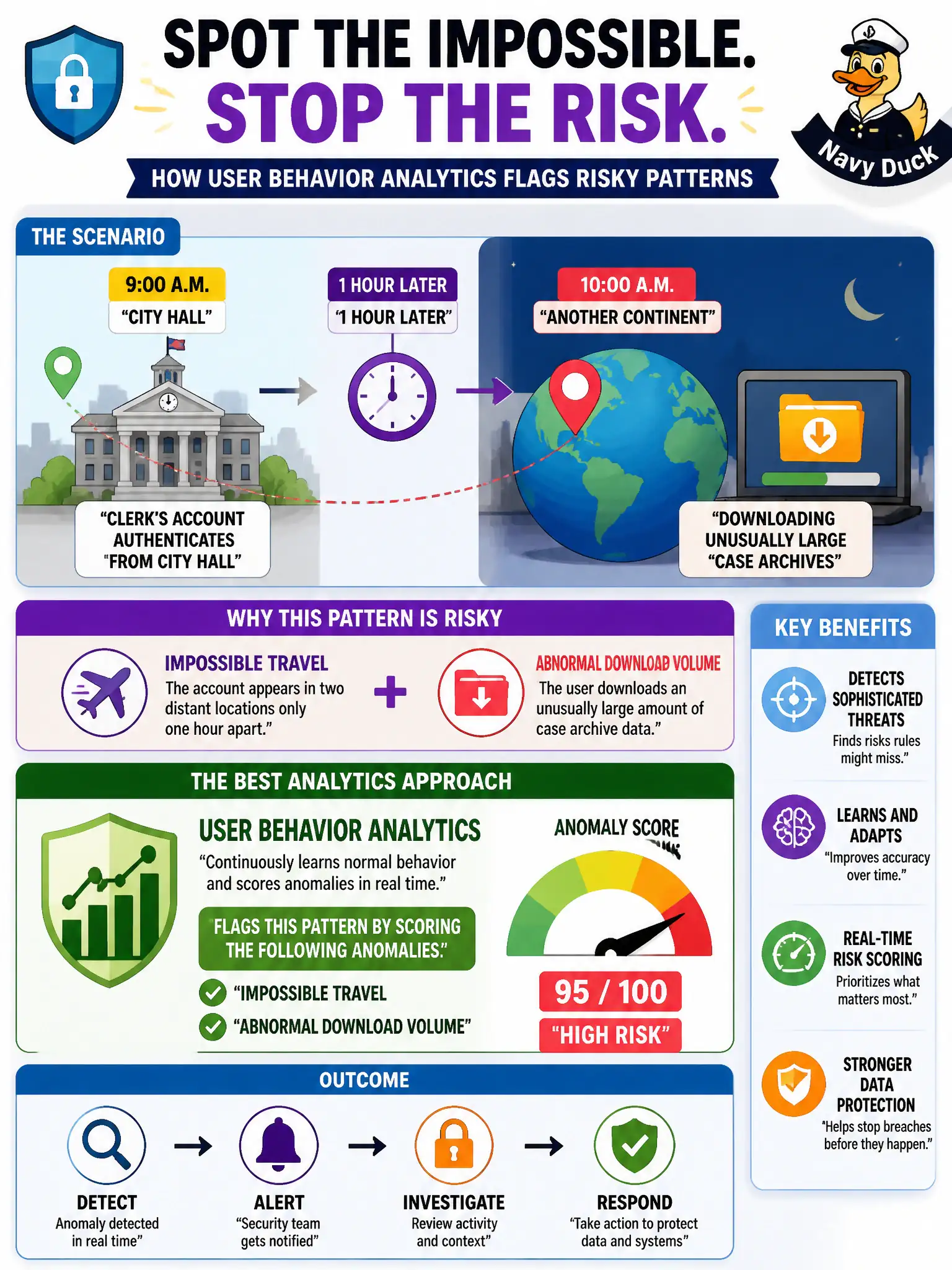 To Create an exciting colorful infographic that explains the concepts in the question: Question: A clerk's account authenticates from City Hall at 9 a.m. and from another continent an hour later while downloading unusually large case archives. Which analytics approach best flags this pattern? Correct Answer: User behavior analytics that scores anomalies such as impossible travel and abnormal download volume Put EVERY visible label in double quotes. No people. No A/B/C/D letters. In one of the four corners put a little "Navy Duck".
