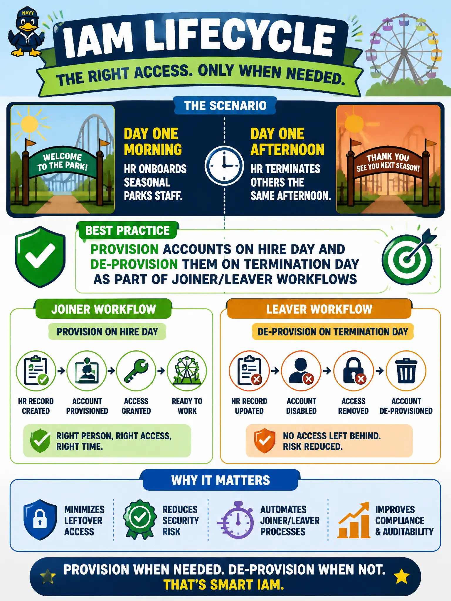 To Create an exciting colorful infographic that explains the concepts in the question: Question: HR onboards seasonal parks staff on day one and terminates others the same afternoon. What IAM lifecycle practice best limits leftover access? Correct Answer: Provision accounts on hire day and de-provision them on termination day as part of joiner/leaver workflows Put EVERY visible label in double quotes. No people. No A/B/C/D letters. In one of the four corners put a little "Navy Duck".