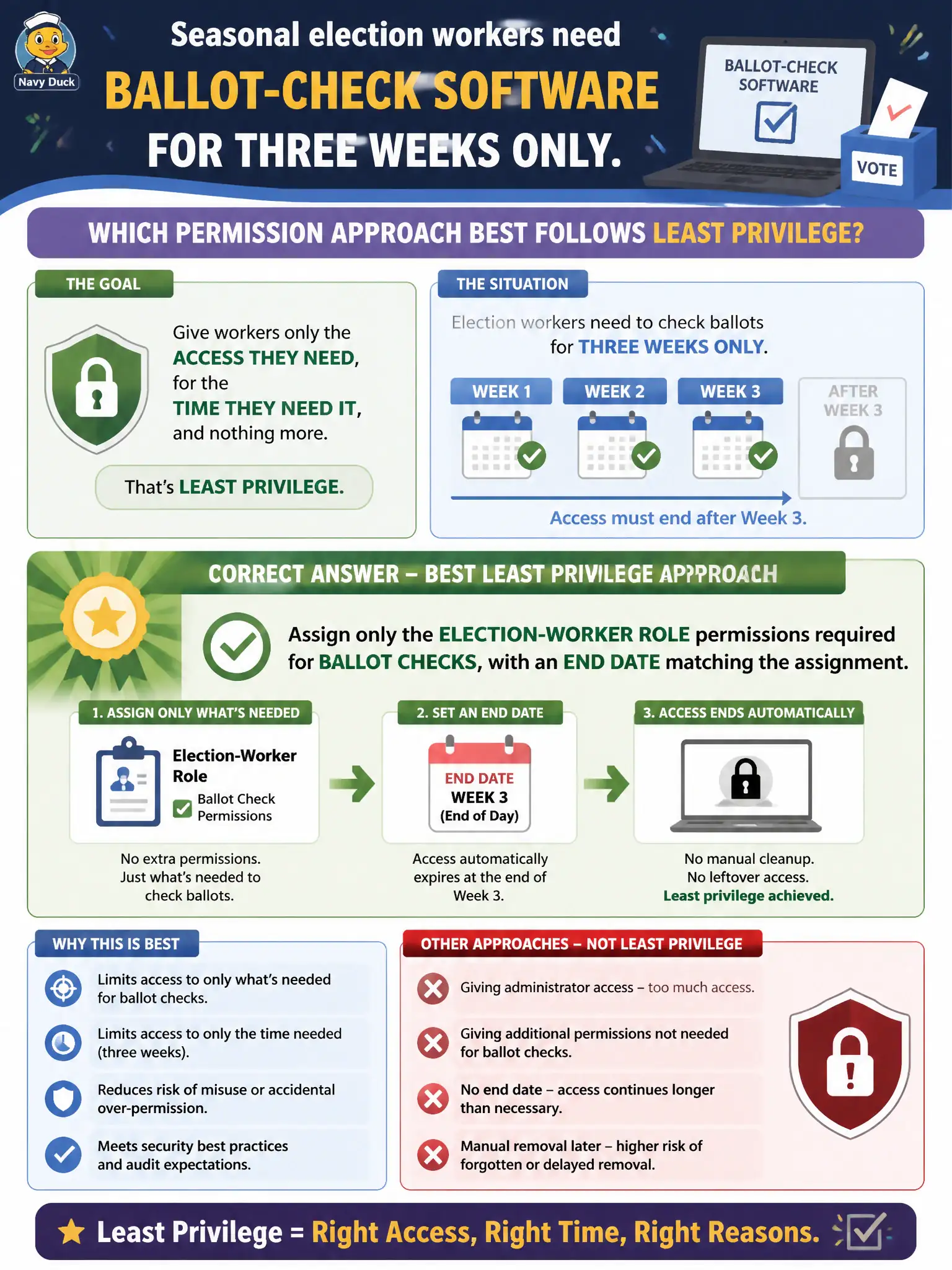 To Create an exciting colorful infographic that explains the concepts in the question: Question: Seasonal election workers need ballot-check software for three weeks only. Which permission approach best follows least privilege? Correct Answer: Assign only the election-worker role permissions required for ballot checks, with an end date matching the assignment Put EVERY visible label in double quotes. No people. No A/B/C/D letters. In one of the four corners put a little "Navy Duck".
