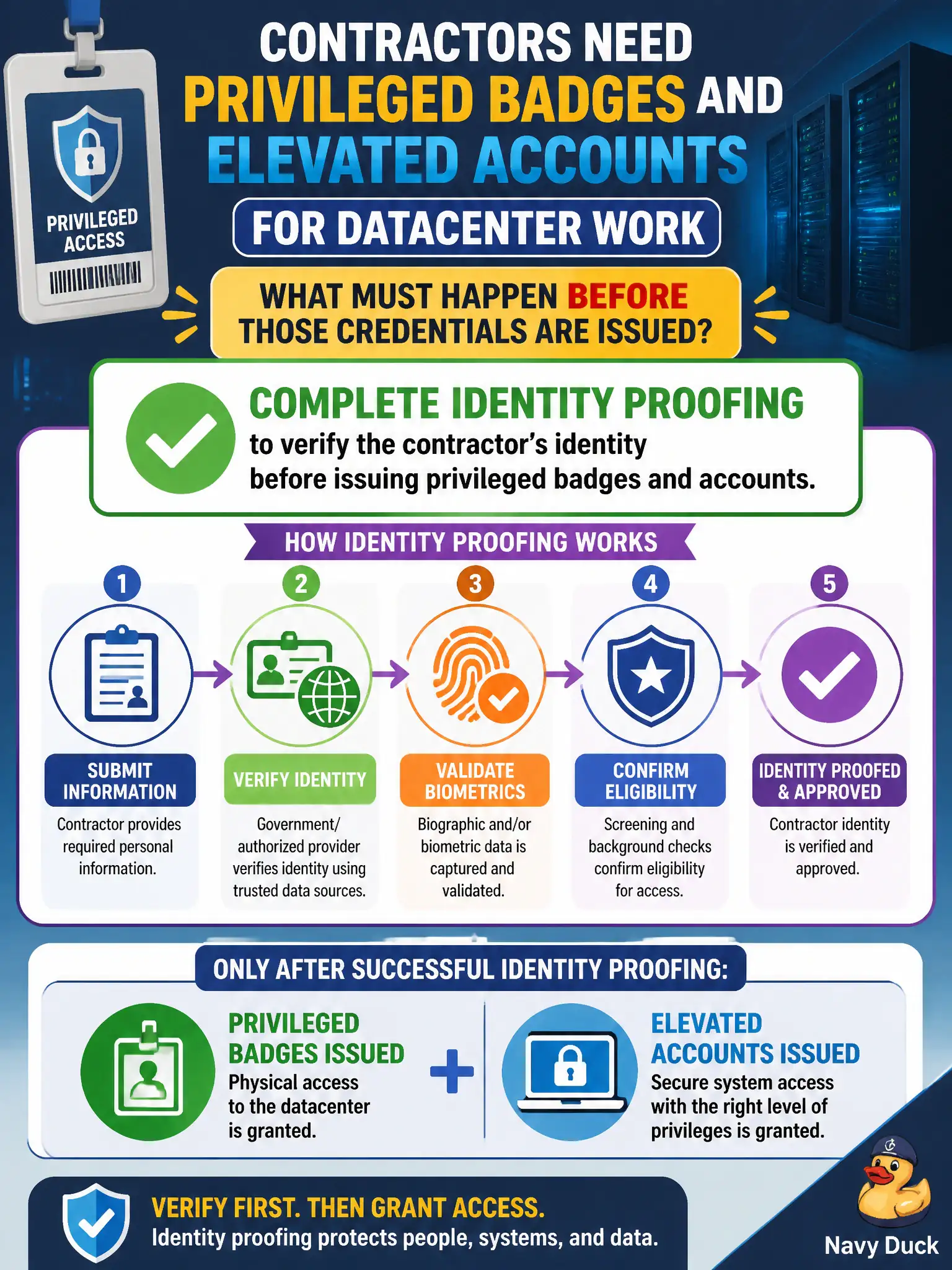 To Create an exciting colorful infographic that explains the concepts in the question: Question: Contractors need privileged badges and elevated accounts for datacenter work. What must happen before those credentials are issued? Correct Answer: Complete identity proofing to verify the contractor's identity before issuing privileged badges and accounts Put EVERY visible label in double quotes. No people. No A/B/C/D letters. In one of the four corners put a little "Navy Duck".