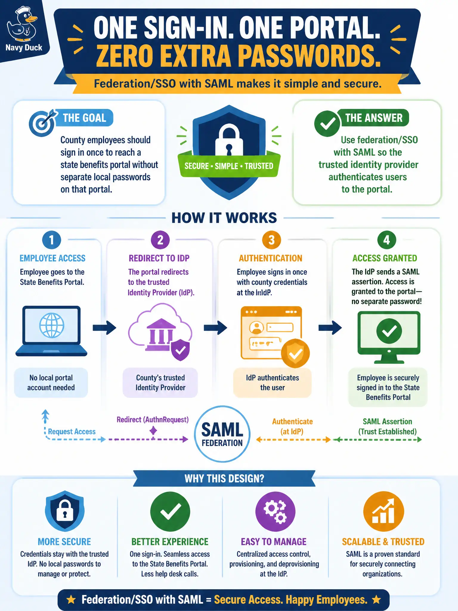 To Create an exciting colorful infographic that explains the concepts in the question: Question: County employees should sign in once to reach a state benefits portal without separate local passwords on that portal. Which approach best describes this design? Correct Answer: Use federation/SSO with SAML so the trusted identity provider authenticates users to the portal Put EVERY visible label in double quotes. No people. No A/B/C/D letters. In one of the four corners put a little "Navy Duck".