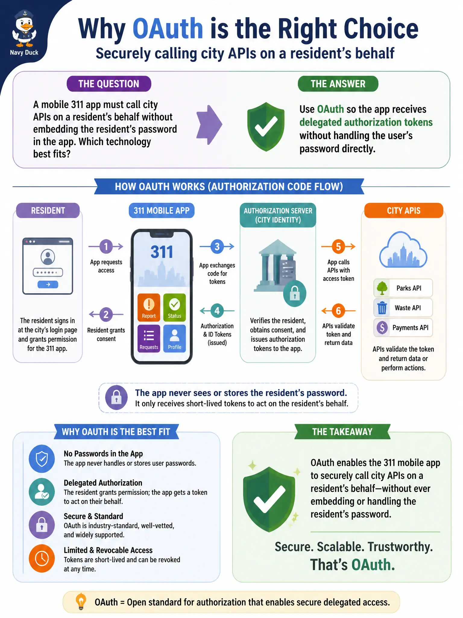 To Create an exciting colorful infographic that explains the concepts in the question: Question: A mobile 311 app must call city APIs on a resident's behalf without embedding the resident's password in the app. Which technology best fits? Correct Answer: Use OAuth so the app receives delegated authorization tokens without handling the user's password directly Put EVERY visible label in double quotes. No people. No A/B/C/D letters. In one of the four corners put a little "Navy Duck".