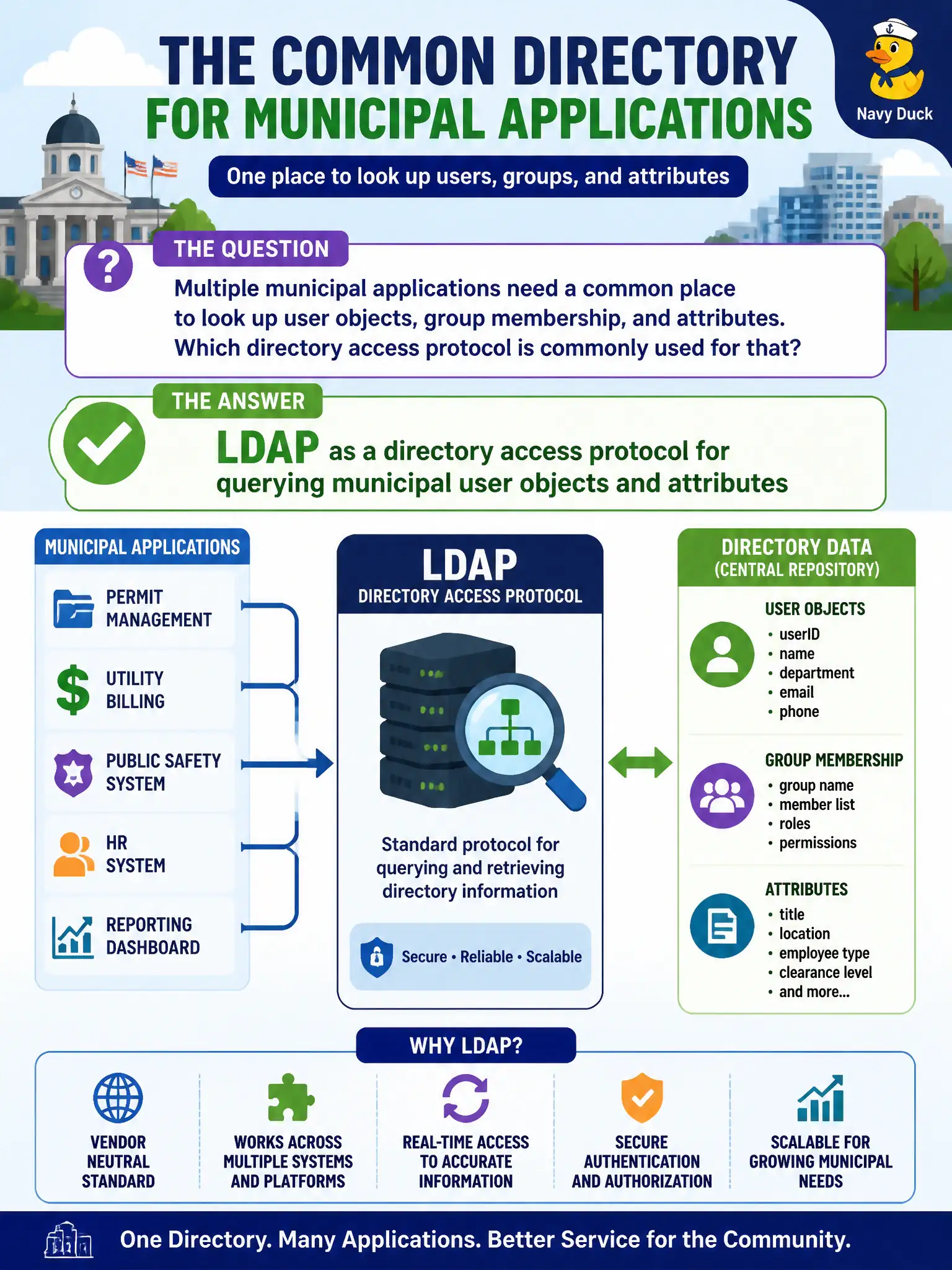 To Create an exciting colorful infographic that explains the concepts in the question: Question: Multiple municipal applications need a common place to look up user objects, group membership, and attributes. Which directory access protocol is commonly used for that? Correct Answer: LDAP as a directory access protocol for querying municipal user objects and attributes Put EVERY visible label in double quotes. No people. No A/B/C/D letters. In one of the four corners put a little "Navy Duck".
