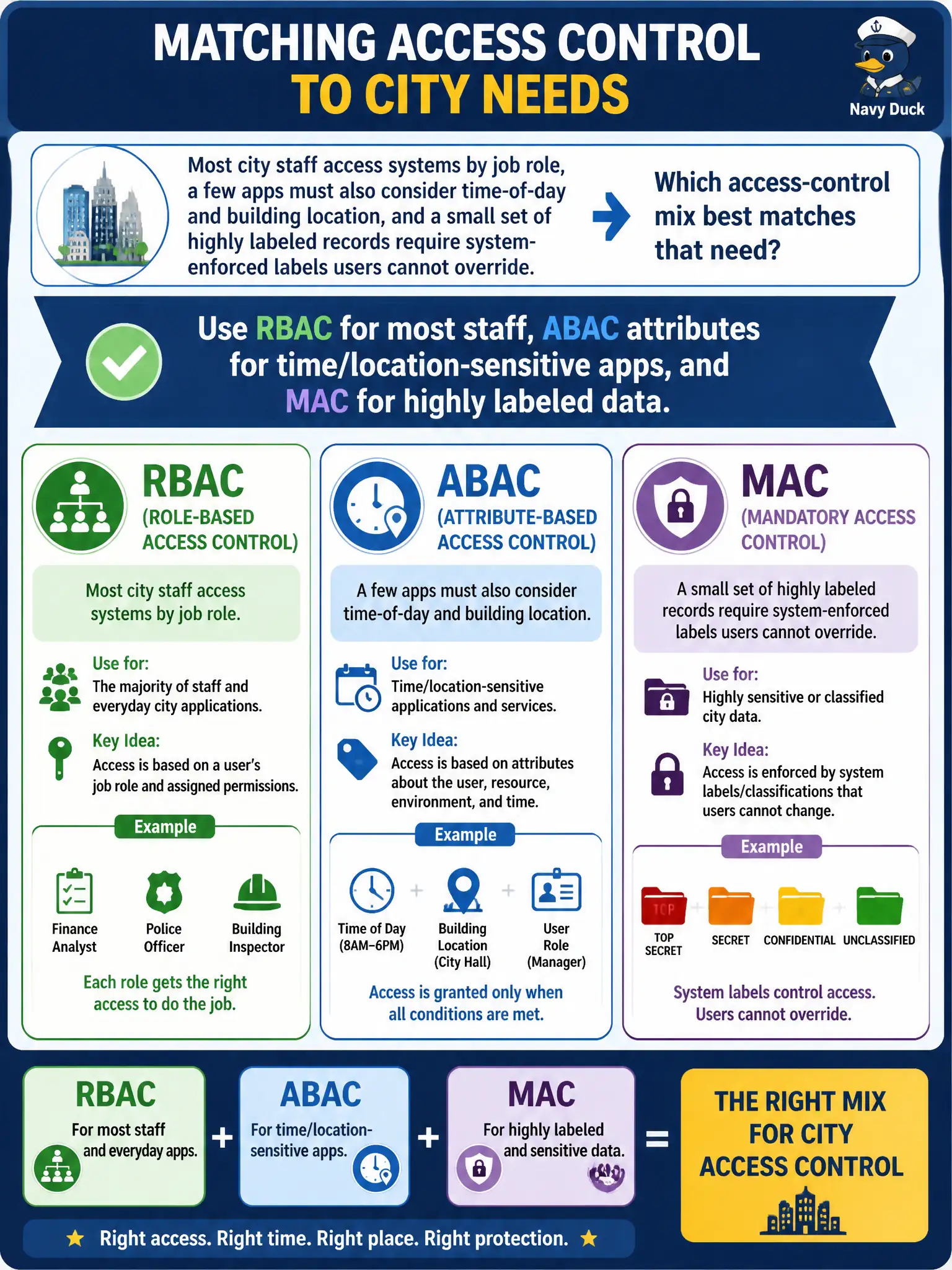 To Create an exciting colorful infographic that explains the concepts in the question: Question: Most city staff access systems by job role, a few apps must also consider time-of-day and building location, and a small set of highly labeled records require system-enforced labels users cannot override. Which access-control mix best matches that need? Correct Answer: Use RBAC for most staff, ABAC attributes for time/location-sensitive apps, and MAC for highly labeled data Put EVERY visible label in double quotes. No people. No A/B/C/D letters. In one of the four corners put a little "Navy Duck".
