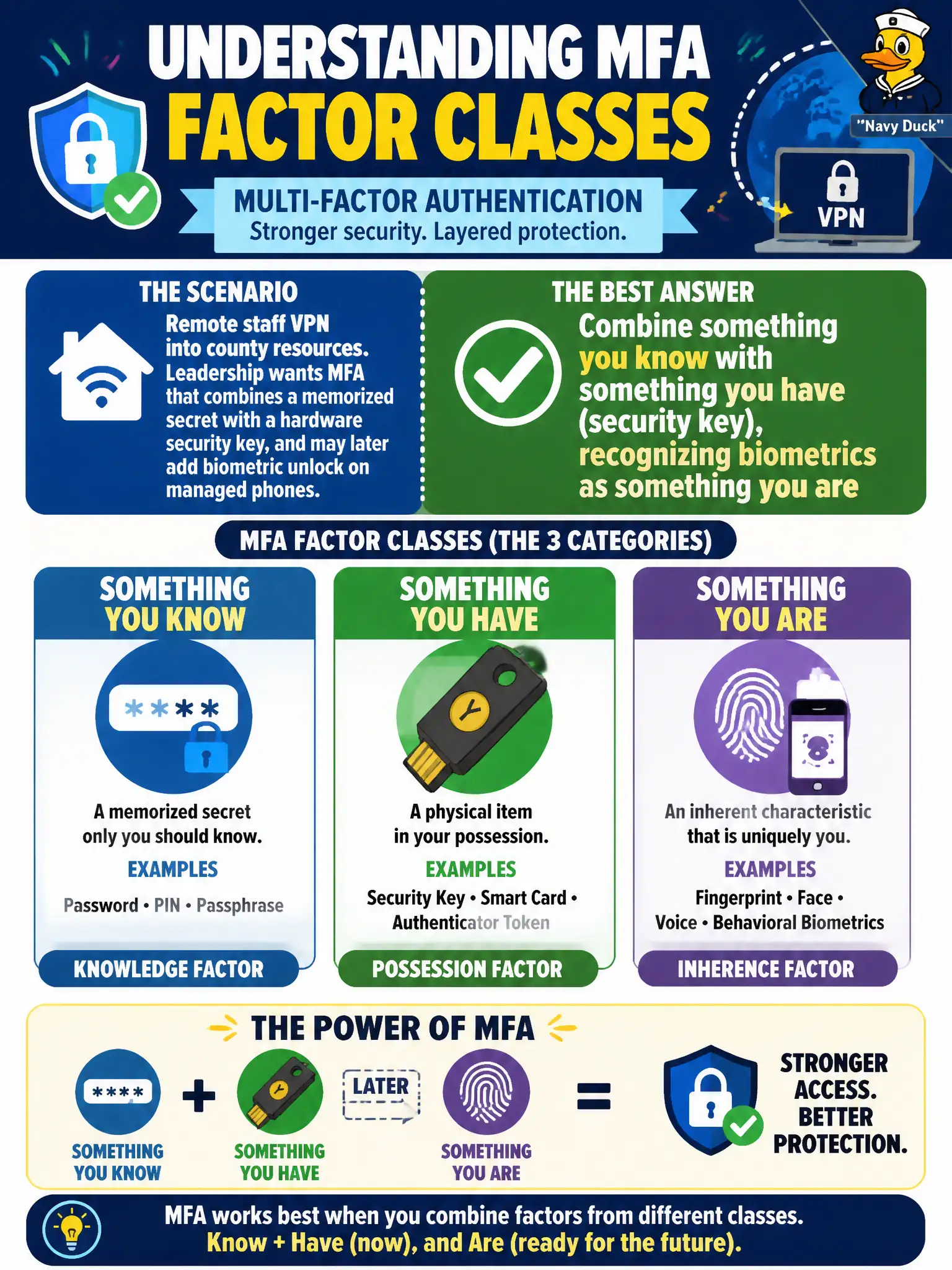 To Create an exciting colorful infographic that explains the concepts in the question: Question: Remote staff VPN into county resources. Leadership wants MFA that combines a memorized secret with a hardware security key, and may later add biometric unlock on managed phones. Which statement best reflects MFA factor classes? Correct Answer: Combine something you know with something you have (security key), recognizing biometrics as something you are Put EVERY visible label in double quotes. No people. No A/B/C/D letters. In one of the four corners put a little "Navy Duck".