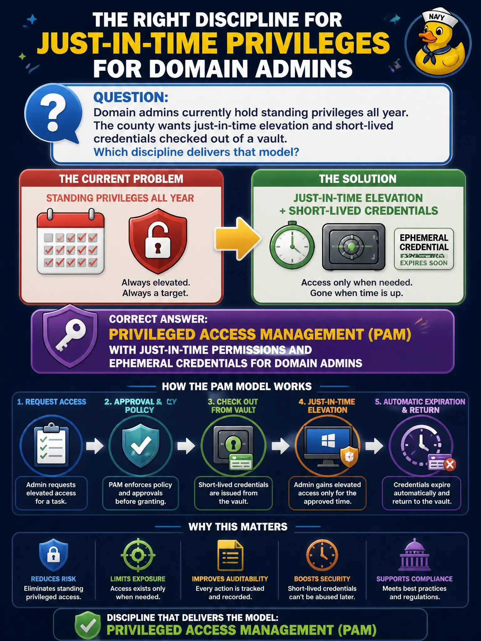 To Create an exciting colorful infographic that explains the concepts in the question: Question: Domain admins currently hold standing privileges all year. The county wants just-in-time elevation and short-lived credentials checked out of a vault. Which discipline delivers that model? Correct Answer: Privileged access management (PAM) with just-in-time permissions and ephemeral credentials for domain admins Put EVERY visible label in double quotes. No people. No A/B/C/D letters. In one of the four corners put a little "Navy Duck".