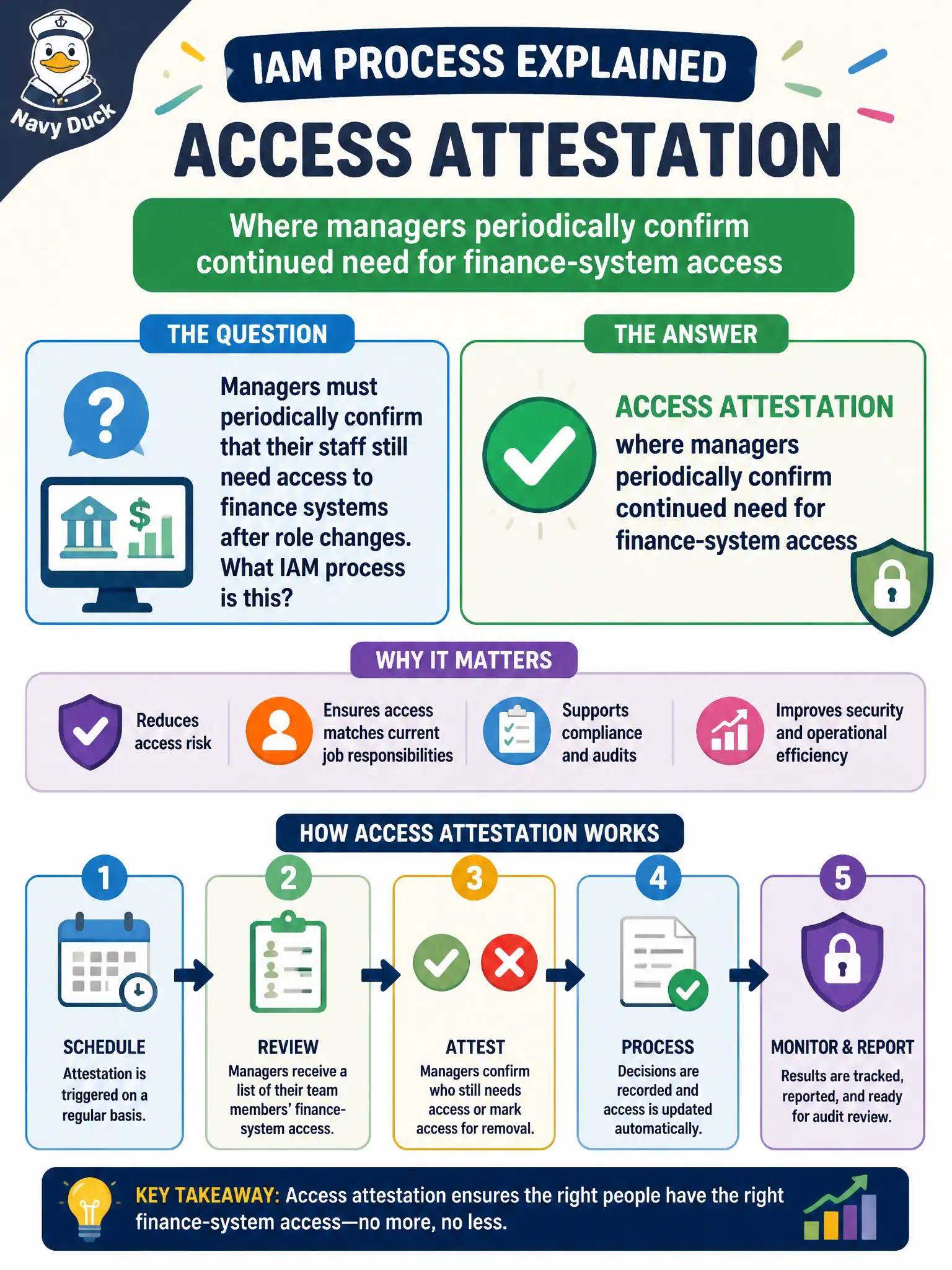 To Create an exciting colorful infographic that explains the concepts in the question: Question: Managers must periodically confirm that their staff still need access to finance systems after role changes. What IAM process is this? Correct Answer: Access attestation where managers periodically confirm continued need for finance-system access Put EVERY visible label in double quotes. No people. No A/B/C/D letters. In one of the four corners put a little "Navy Duck".